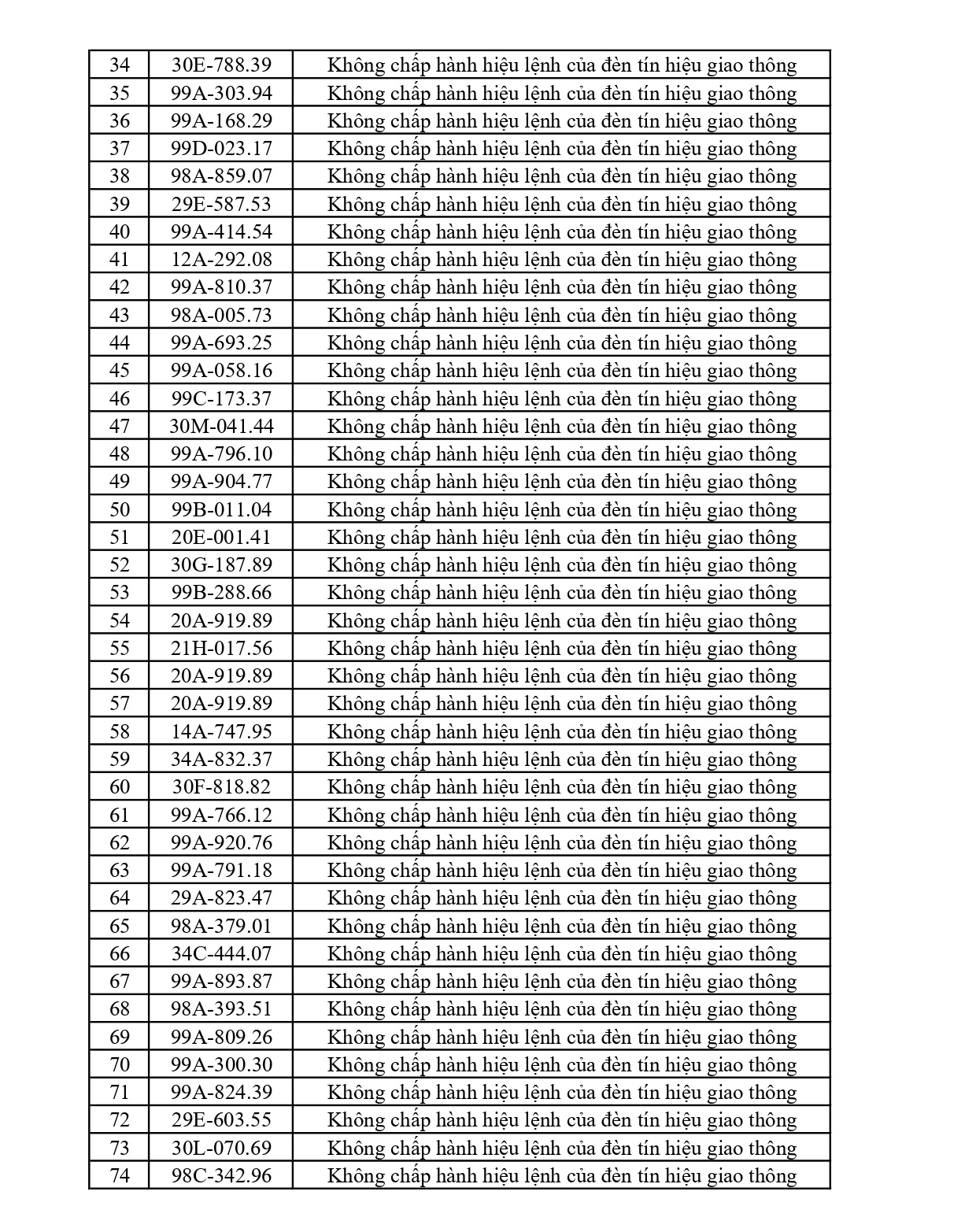 420 chủ phương tiện vi phạm mang biển số sau nhanh chóng nộp phạt nguội theo Nghị định 168
