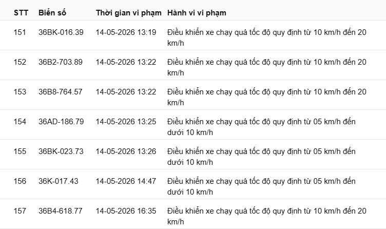 467 chủ xe chạy quá tốc độ có biển số sau nhanh chóng nộp phạt nguội theo Nghị định 168