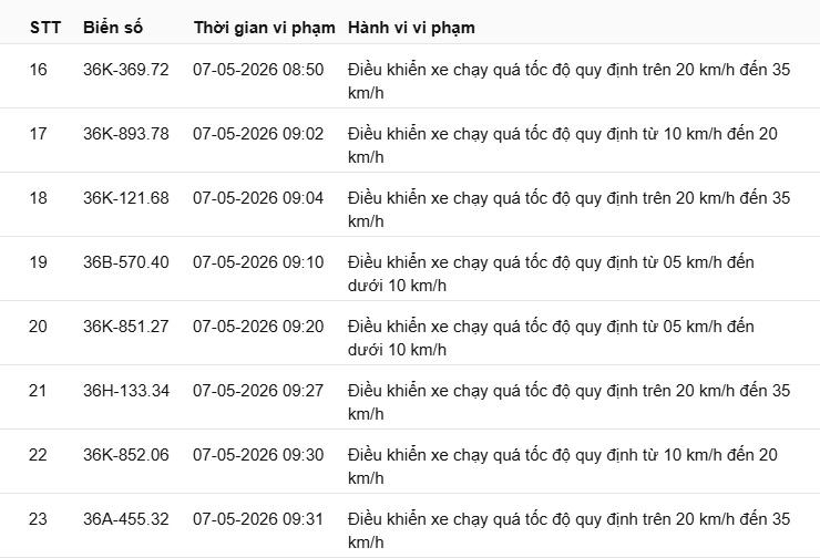 467 chủ xe chạy quá tốc độ có biển số sau nhanh chóng nộp phạt nguội theo Nghị định 168
