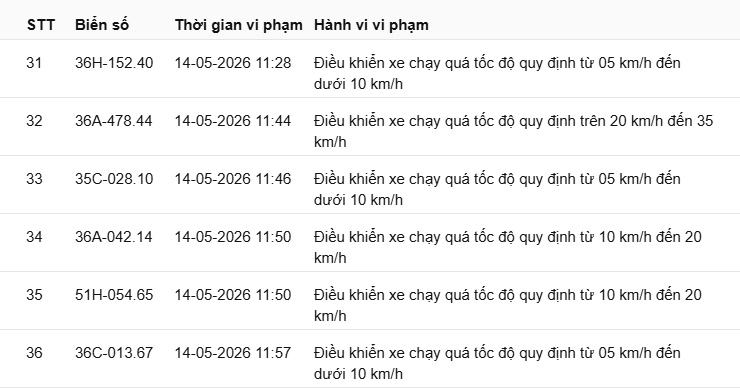 467 chủ xe chạy quá tốc độ có biển số sau nhanh chóng nộp phạt nguội theo Nghị định 168