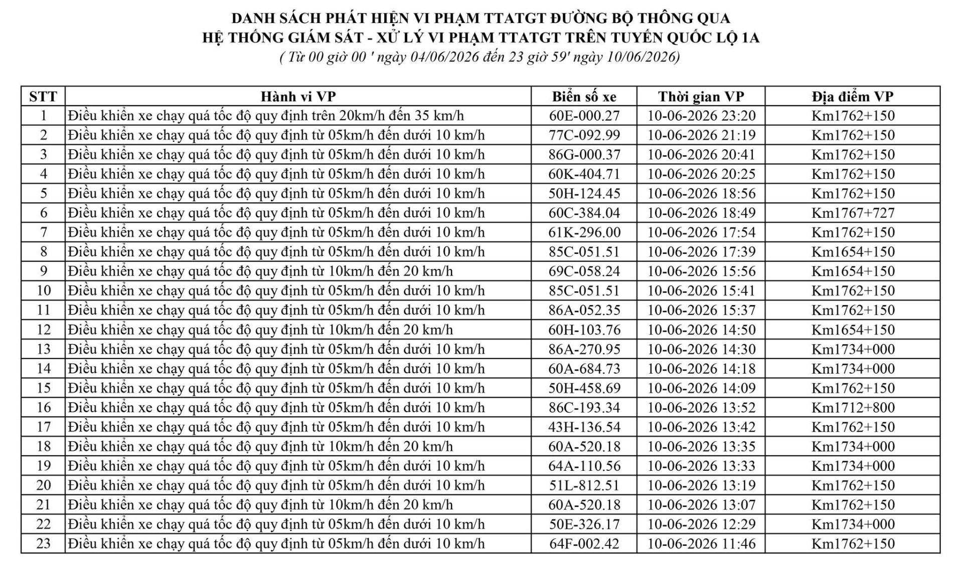 421 chủ phương tiện vi phạm mang biển số sau nhanh chóng nộp phạt nguội theo Nghị định 168