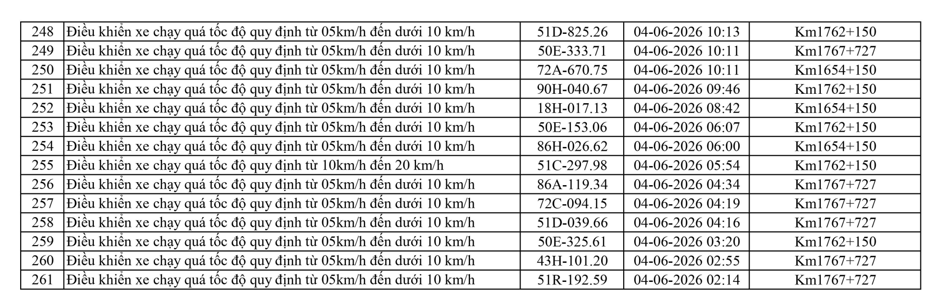 421 chủ phương tiện vi phạm mang biển số sau nhanh chóng nộp phạt nguội theo Nghị định 168