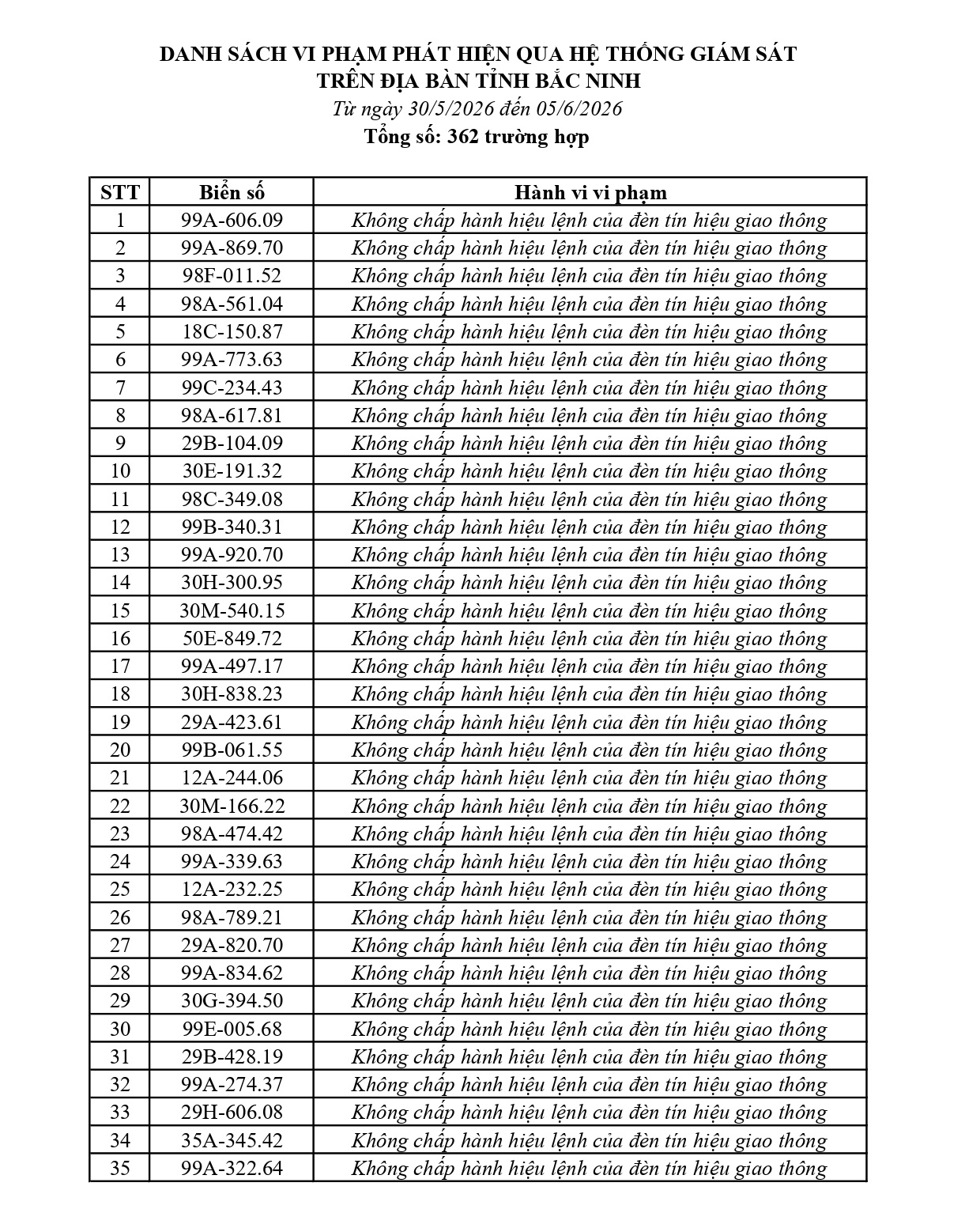362 chủ phương tiện vi phạm mang biển số sau nhanh chóng nộp phạt nguội theo Nghị định 168