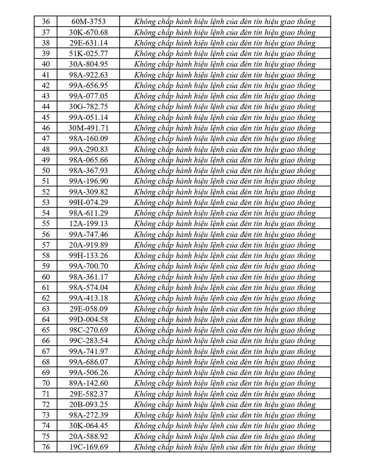 362 chủ phương tiện vi phạm mang biển số sau nhanh chóng nộp phạt nguội theo Nghị định 168