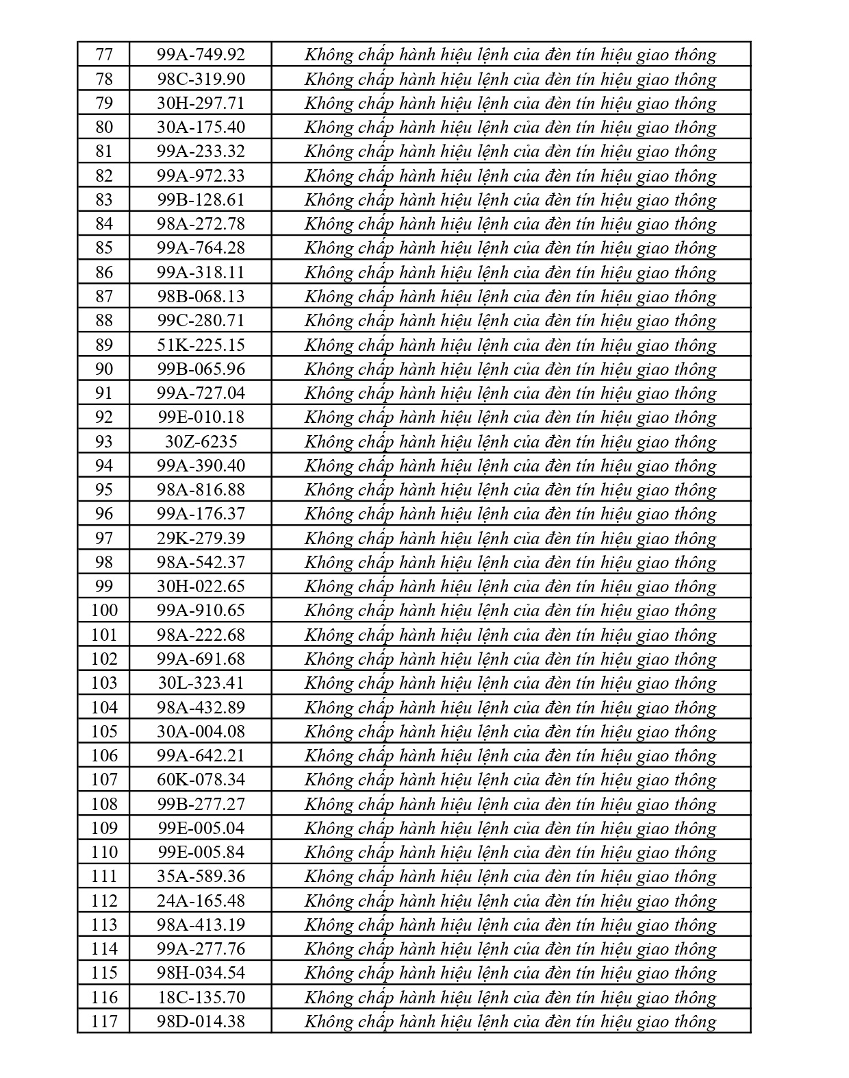 362 chủ phương tiện vi phạm mang biển số sau nhanh chóng nộp phạt nguội theo Nghị định 168
