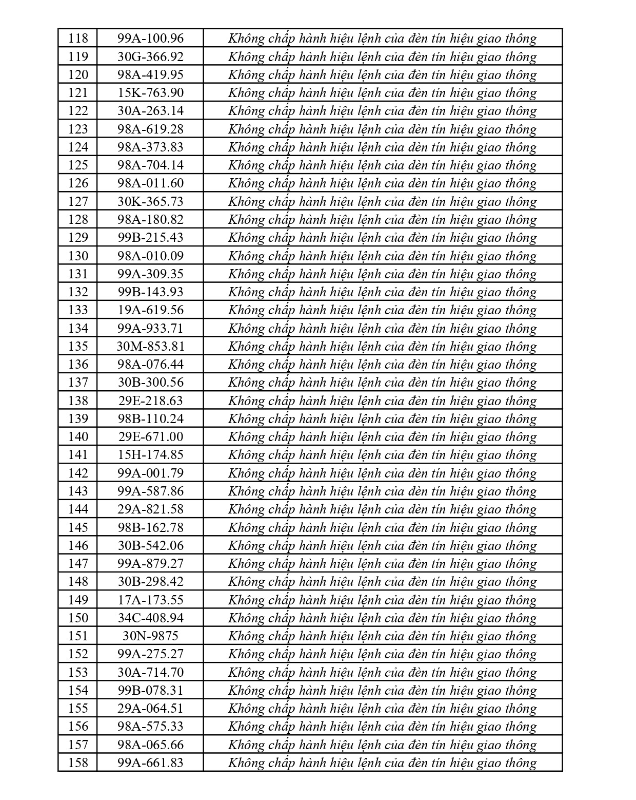 362 chủ phương tiện vi phạm mang biển số sau nhanh chóng nộp phạt nguội theo Nghị định 168