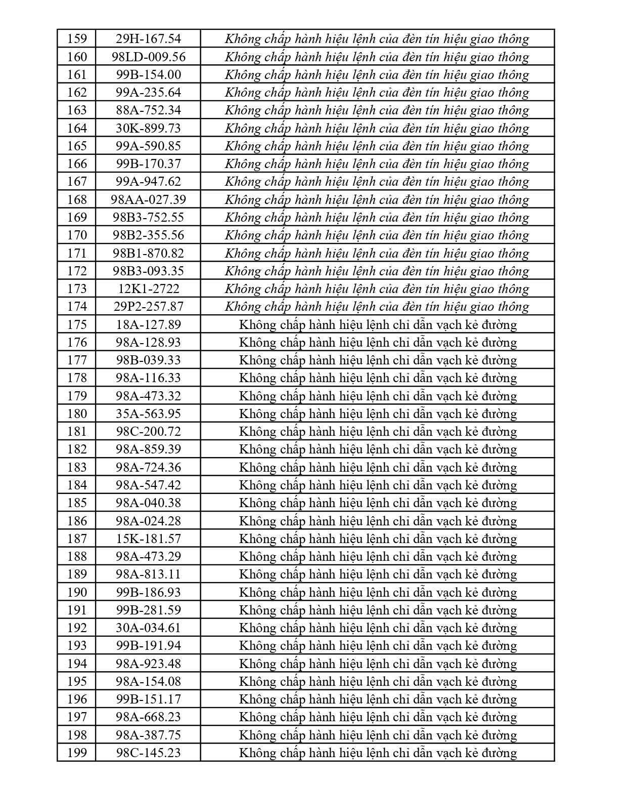 362 chủ phương tiện vi phạm mang biển số sau nhanh chóng nộp phạt nguội theo Nghị định 168