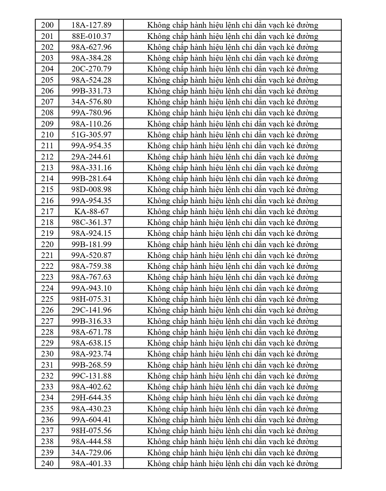 362 chủ phương tiện vi phạm mang biển số sau nhanh chóng nộp phạt nguội theo Nghị định 168