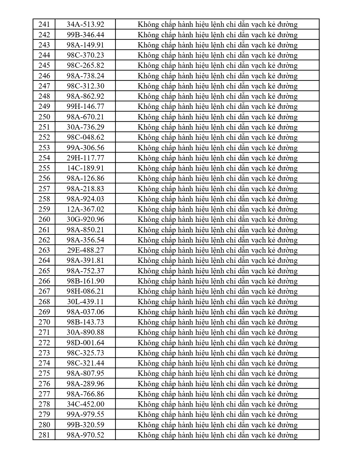 362 chủ phương tiện vi phạm mang biển số sau nhanh chóng nộp phạt nguội theo Nghị định 168