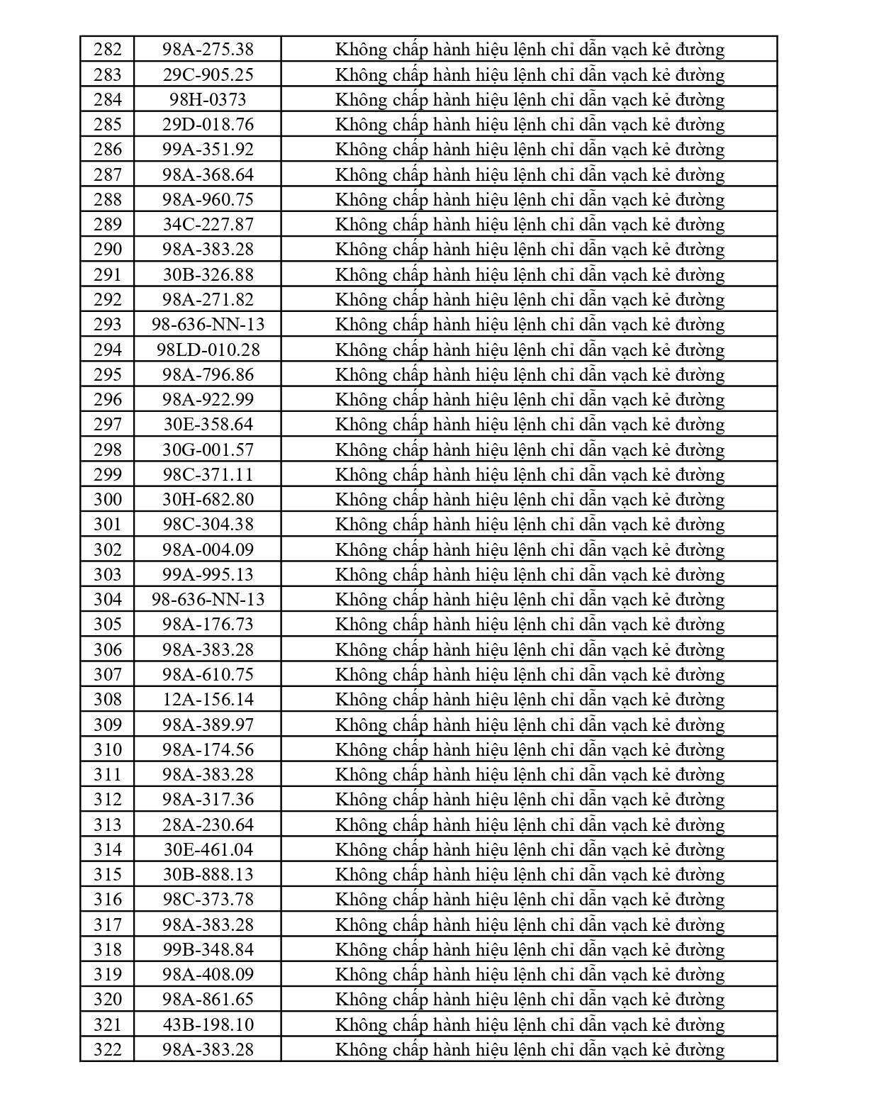 362 chủ phương tiện vi phạm mang biển số sau nhanh chóng nộp phạt nguội theo Nghị định 168