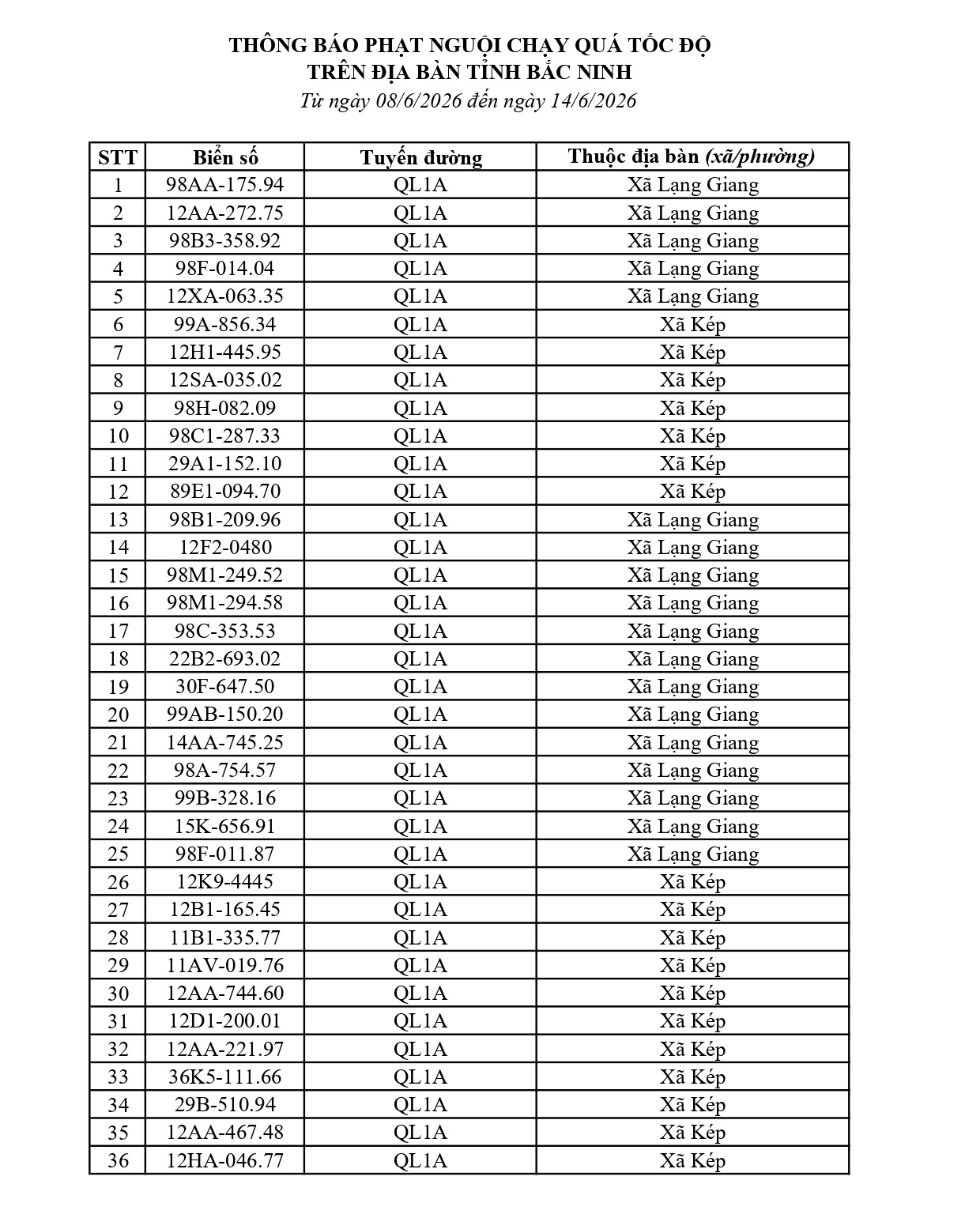 684 chủ phương tiện vi phạm mang biển số sau nhanh chóng nộp phạt nguội theo Nghị định 168