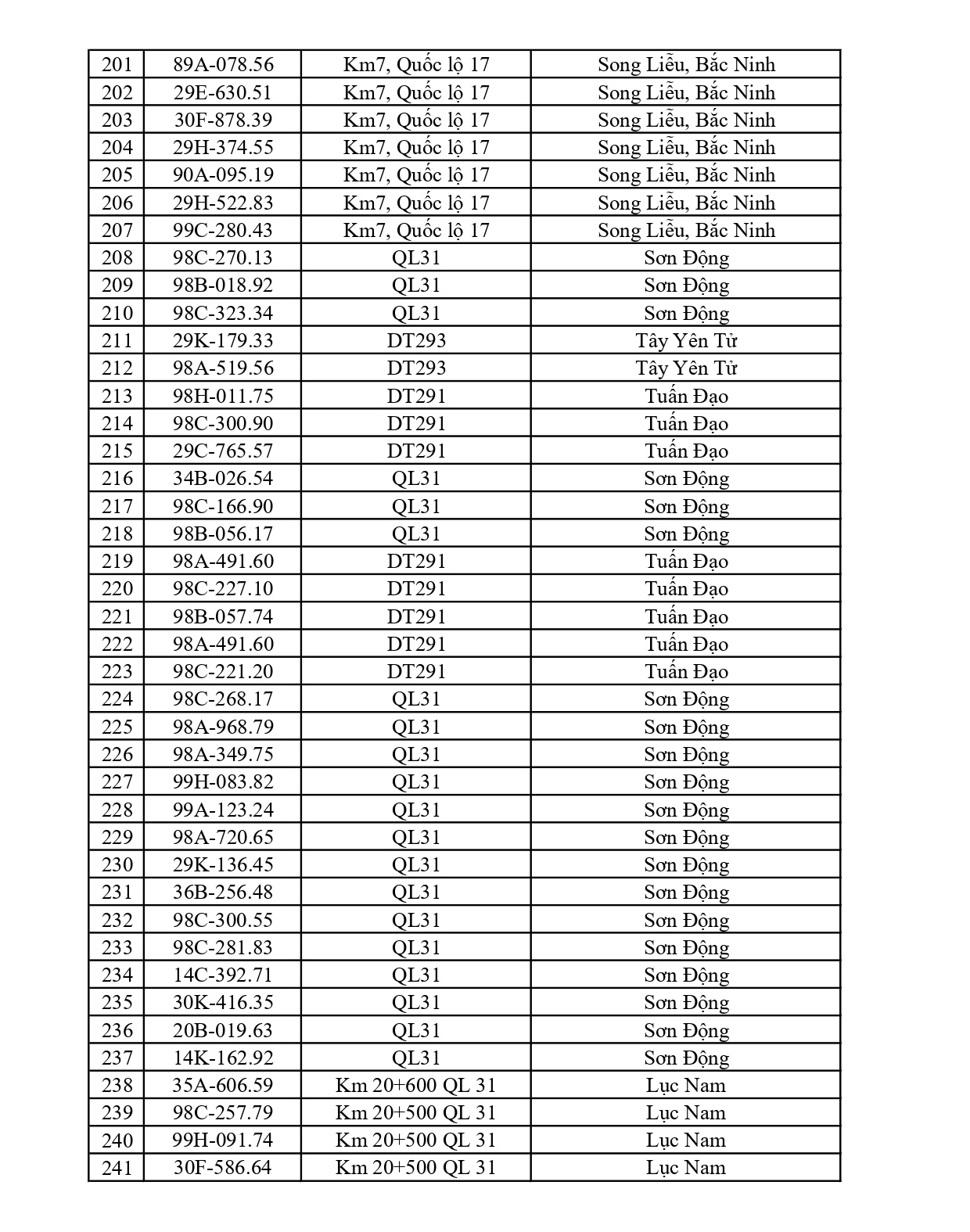 684 chủ phương tiện vi phạm mang biển số sau nhanh chóng nộp phạt nguội theo Nghị định 168