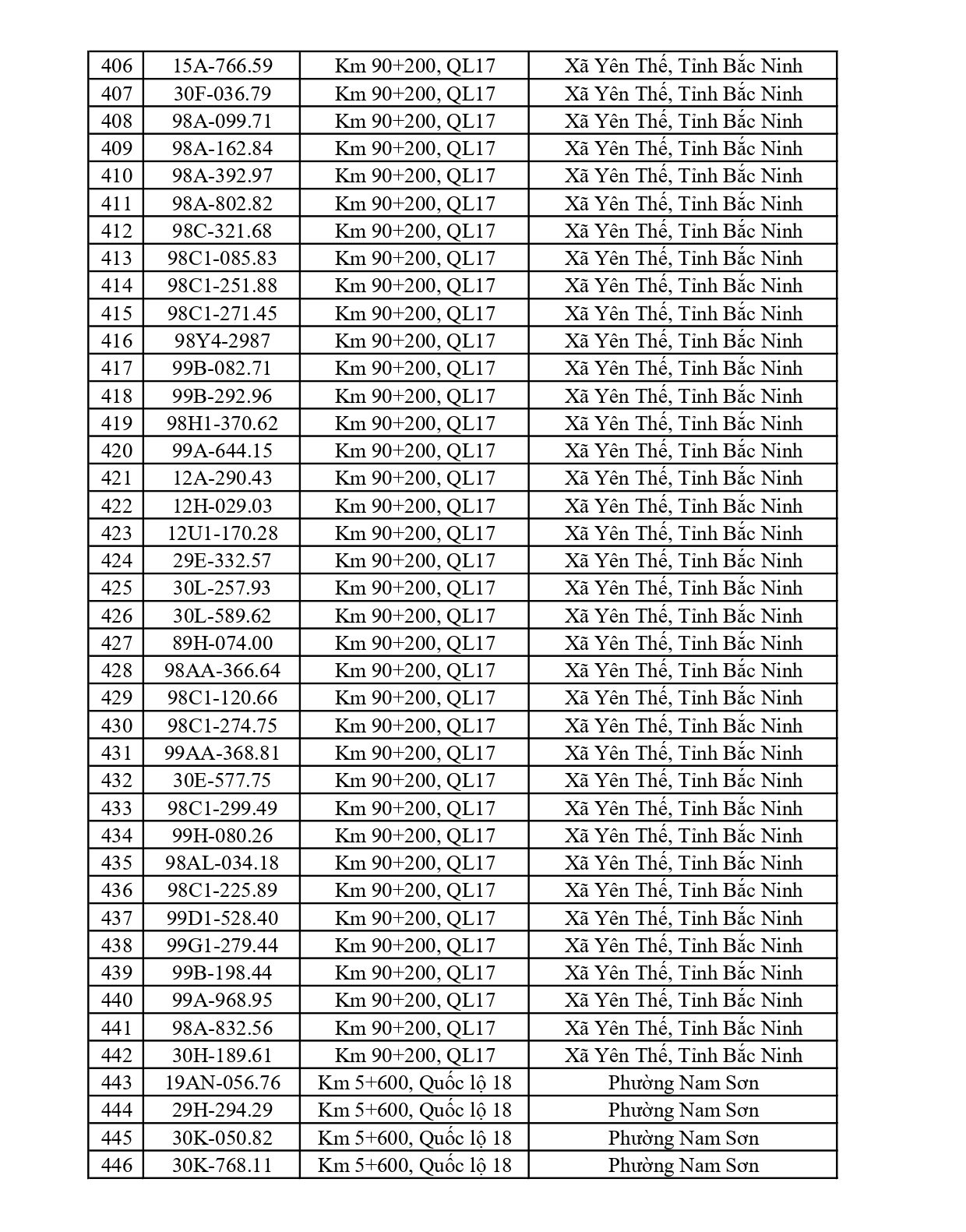 684 chủ phương tiện vi phạm mang biển số sau nhanh chóng nộp phạt nguội theo Nghị định 168