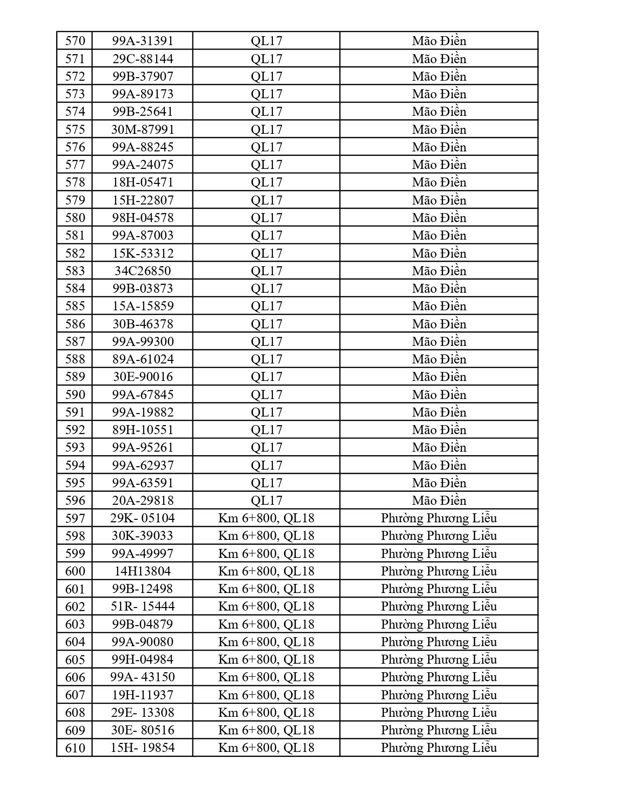 684 chủ phương tiện vi phạm mang biển số sau nhanh chóng nộp phạt nguội theo Nghị định 168
