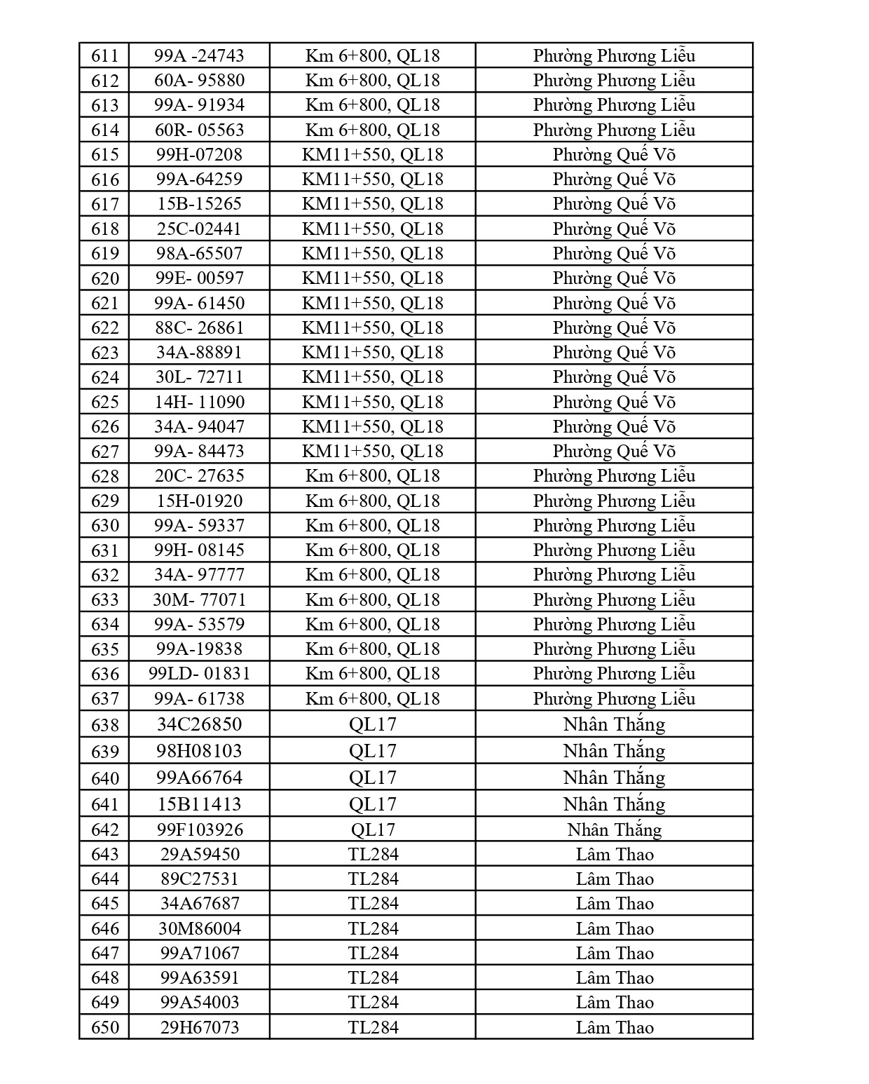 684 chủ phương tiện vi phạm mang biển số sau nhanh chóng nộp phạt nguội theo Nghị định 168