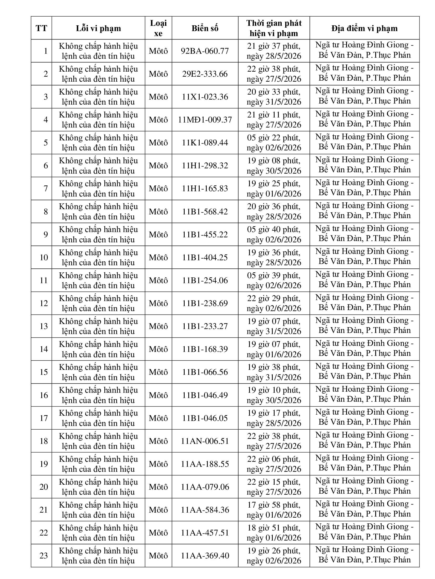 551 chủ phương tiện vi phạm mang biển số sau nhanh chóng nộp phạt nguội theo Nghị định 168