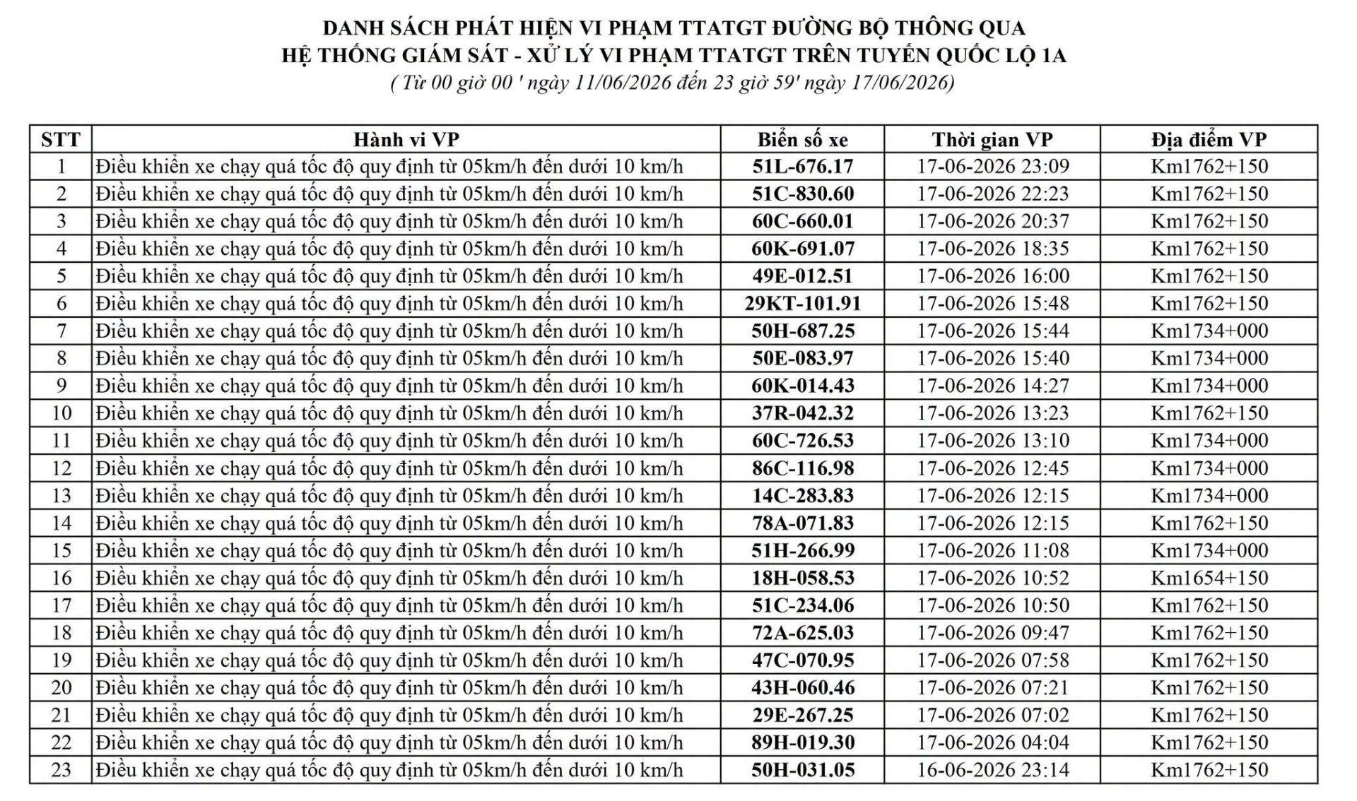 551 chủ phương tiện vi phạm mang biển số sau nhanh chóng nộp phạt nguội theo Nghị định 168