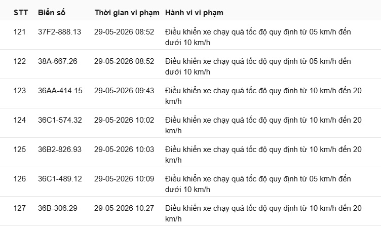417 chủ xe chạy quá tốc độ có biển số sau nhanh chóng nộp phạt nguội theo Nghị định 168