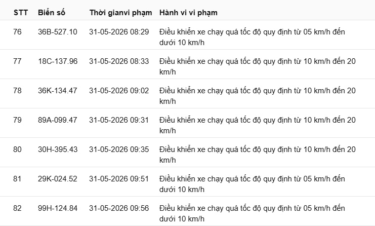 417 chủ xe chạy quá tốc độ có biển số sau nhanh chóng nộp phạt nguội theo Nghị định 168