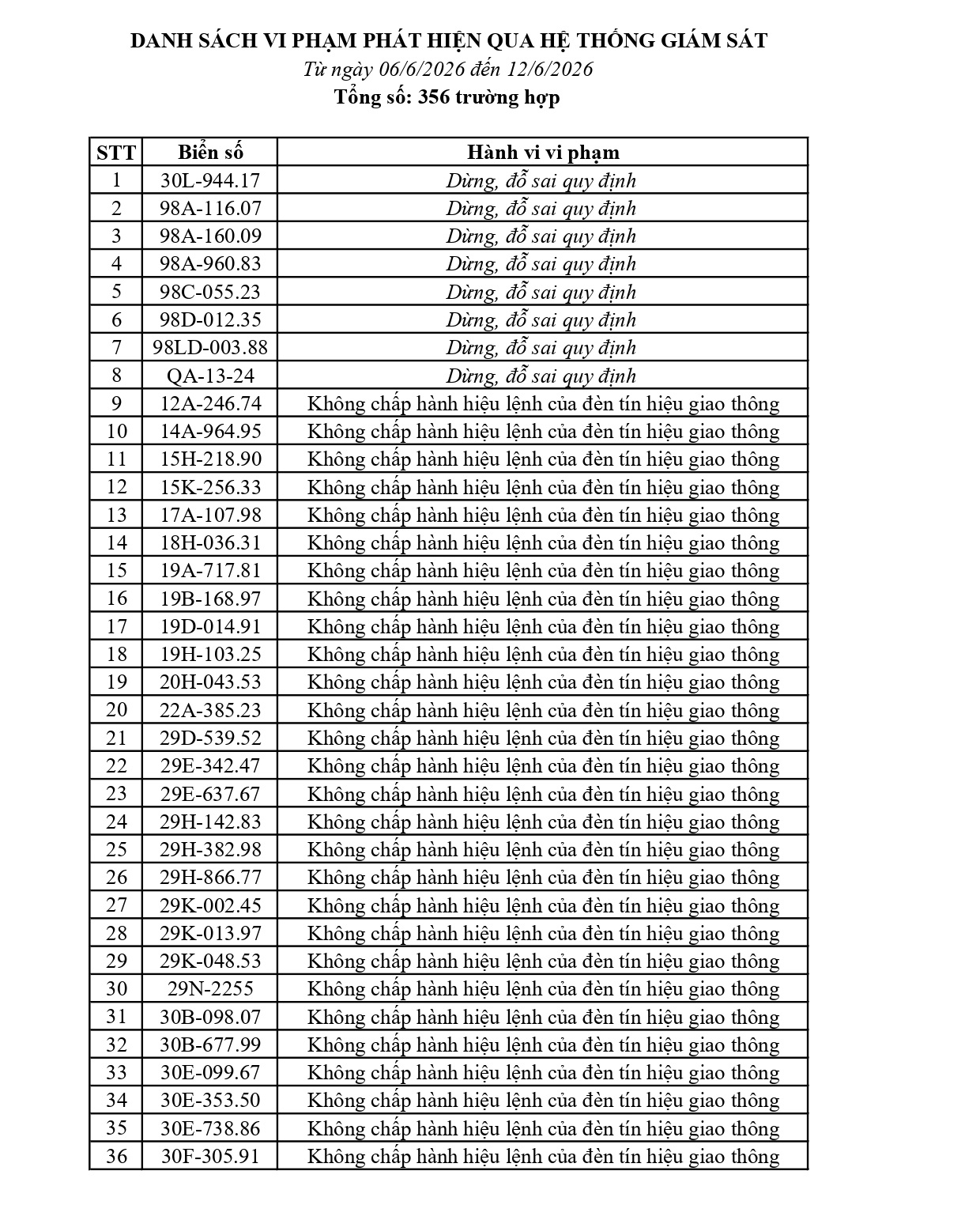 356 chủ phương tiện vi phạm mang biển số sau nhanh chóng nộp phạt nguội theo Nghị định 168