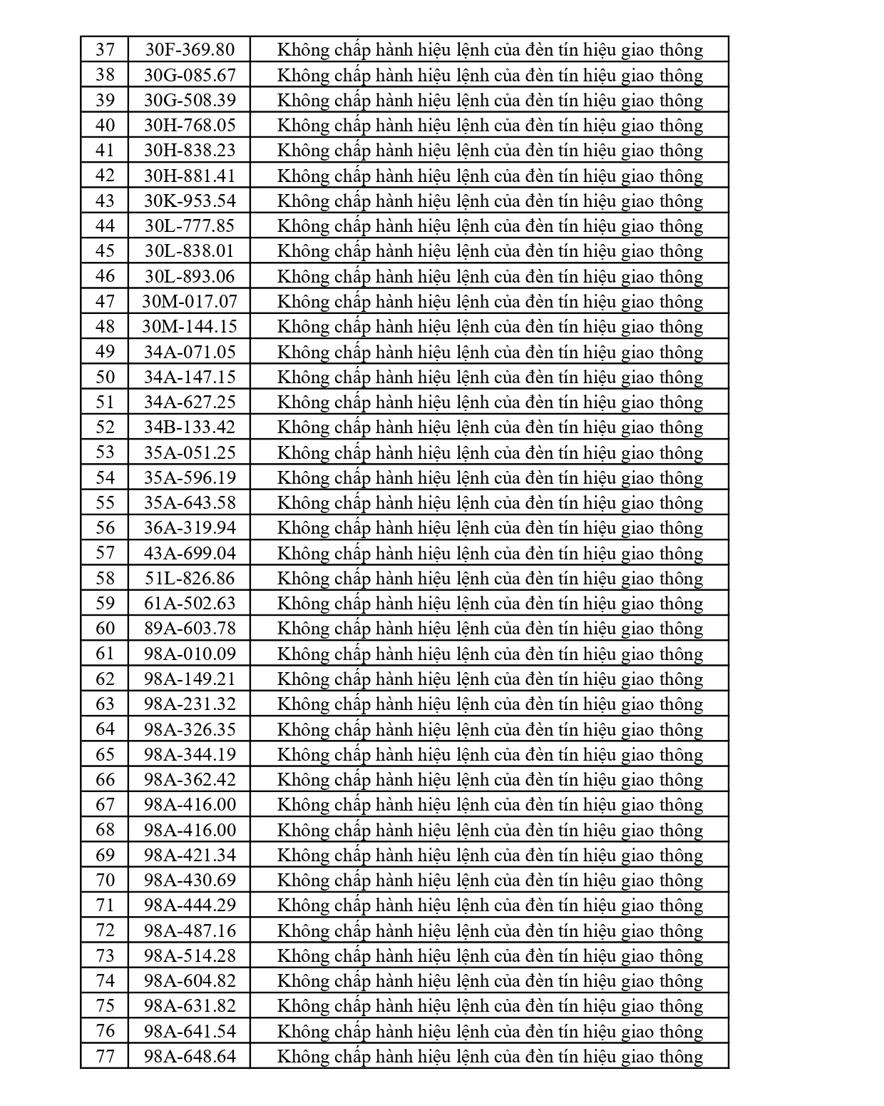 356 chủ phương tiện vi phạm mang biển số sau nhanh chóng nộp phạt nguội theo Nghị định 168