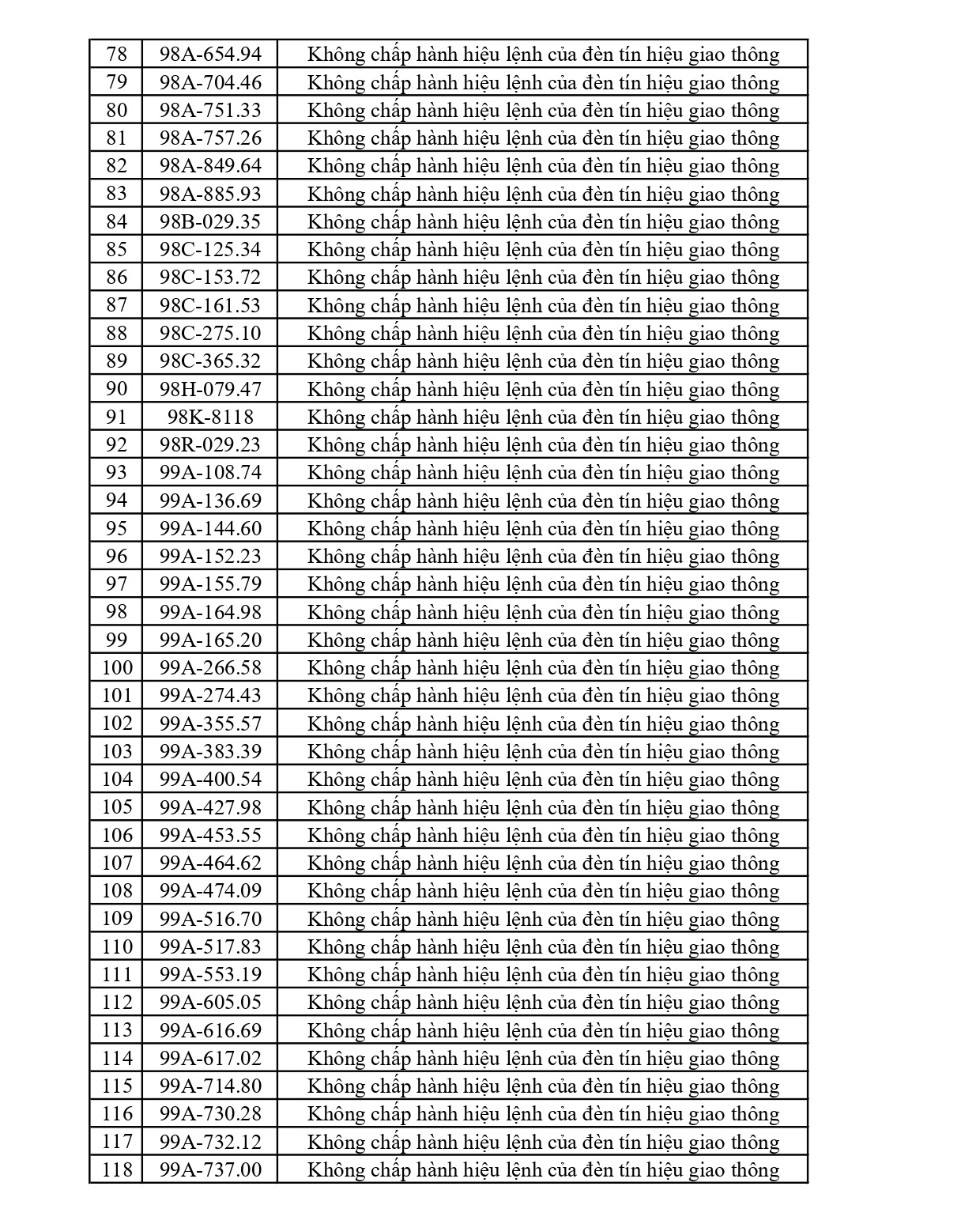 356 chủ phương tiện vi phạm mang biển số sau nhanh chóng nộp phạt nguội theo Nghị định 168