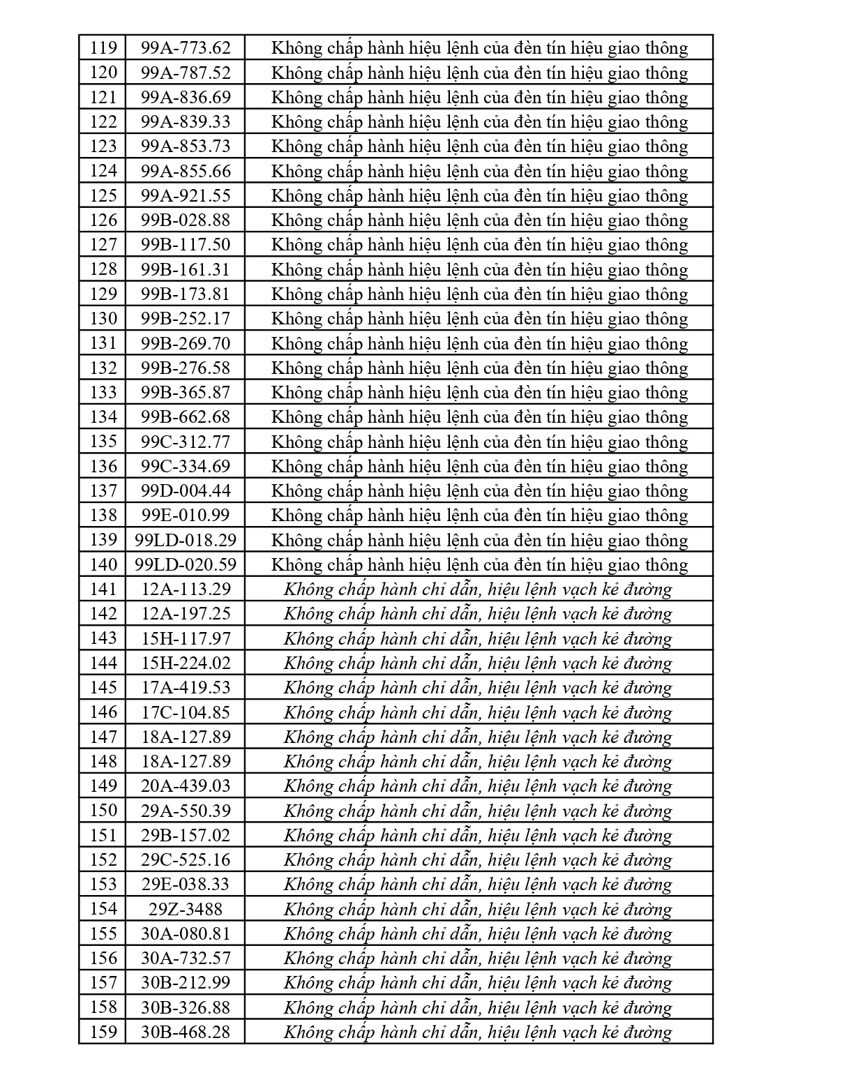 356 chủ phương tiện vi phạm mang biển số sau nhanh chóng nộp phạt nguội theo Nghị định 168