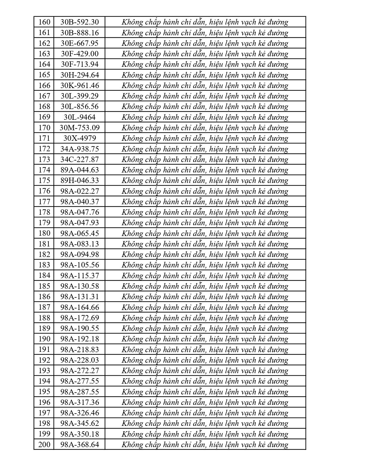 356 chủ phương tiện vi phạm mang biển số sau nhanh chóng nộp phạt nguội theo Nghị định 168