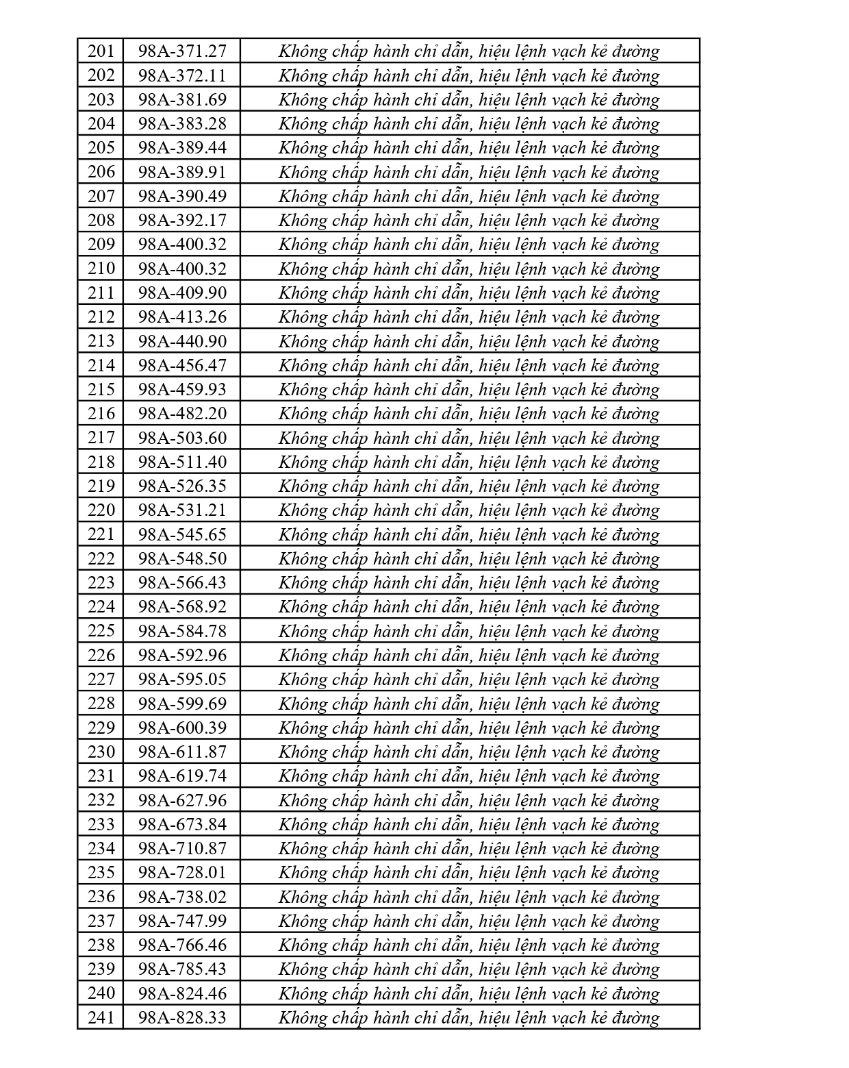 356 chủ phương tiện vi phạm mang biển số sau nhanh chóng nộp phạt nguội theo Nghị định 168