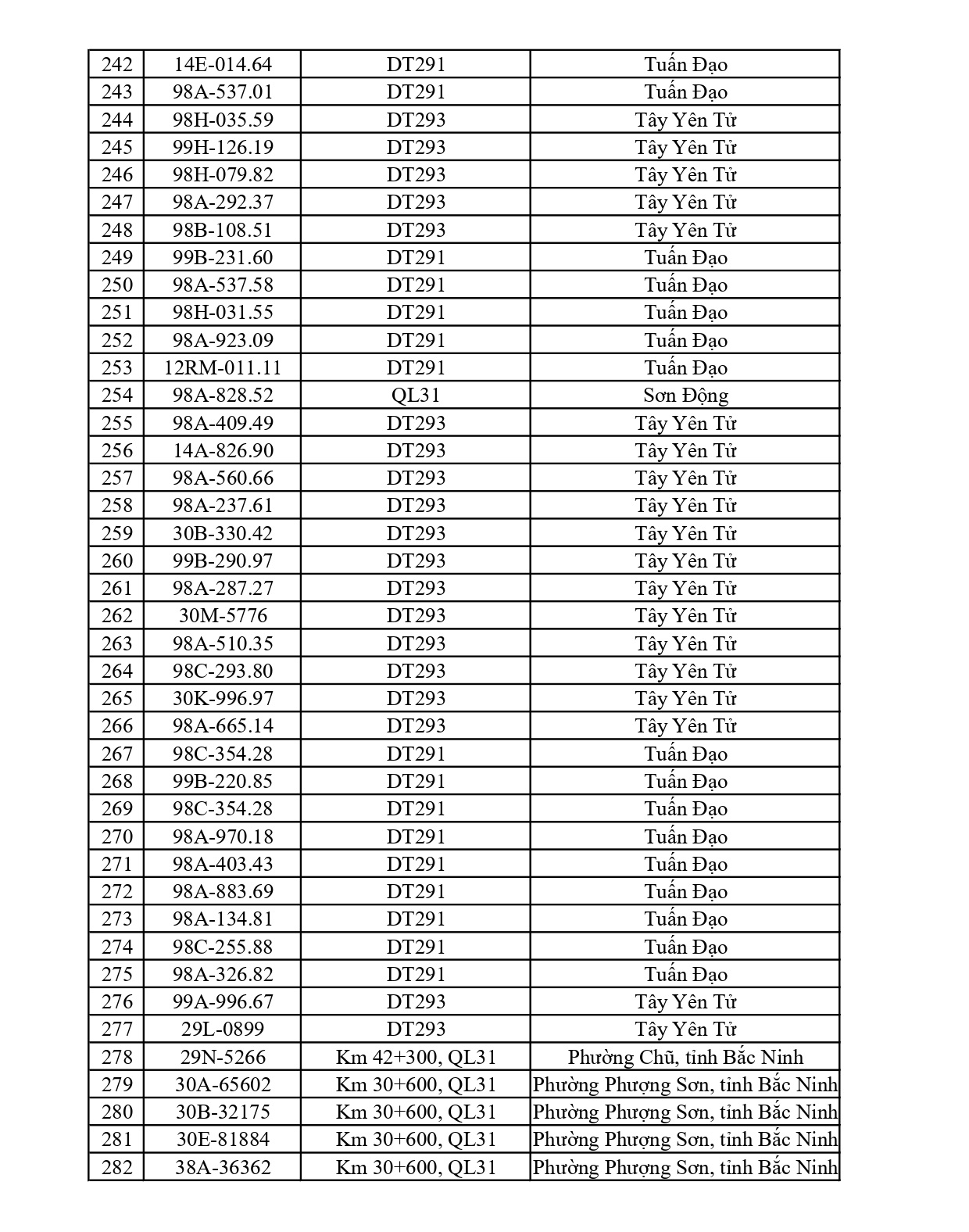 661 chủ phương tiện vi phạm mang biển số sau nhanh chóng nộp phạt nguội theo Nghị định 168