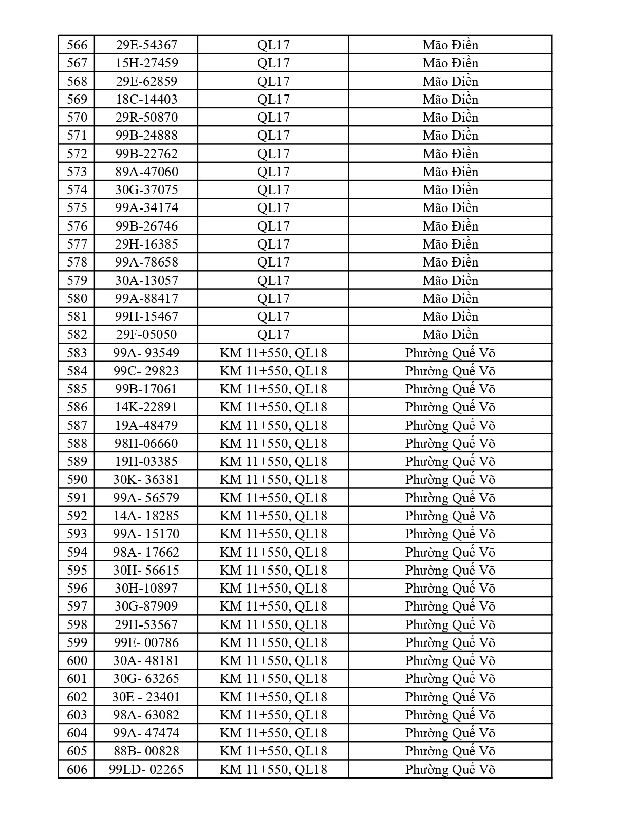 661 chủ phương tiện vi phạm mang biển số sau nhanh chóng nộp phạt nguội theo Nghị định 168