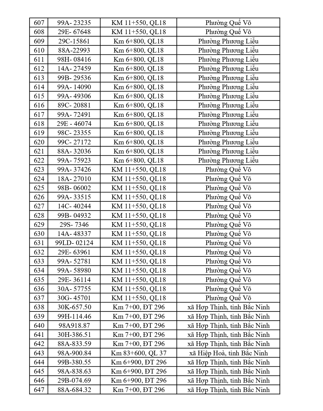 661 chủ phương tiện vi phạm mang biển số sau nhanh chóng nộp phạt nguội theo Nghị định 168
