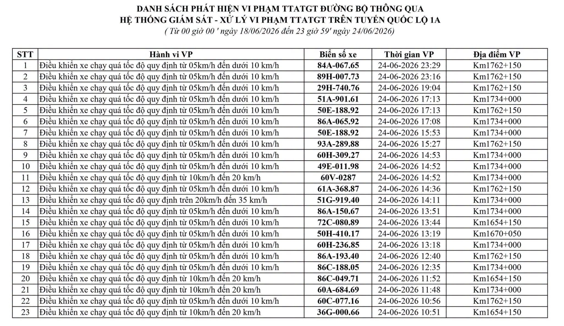 230 chủ phương tiện vi phạm mang biển số sau nhanh chóng nộp phạt nguội theo Nghị định 168