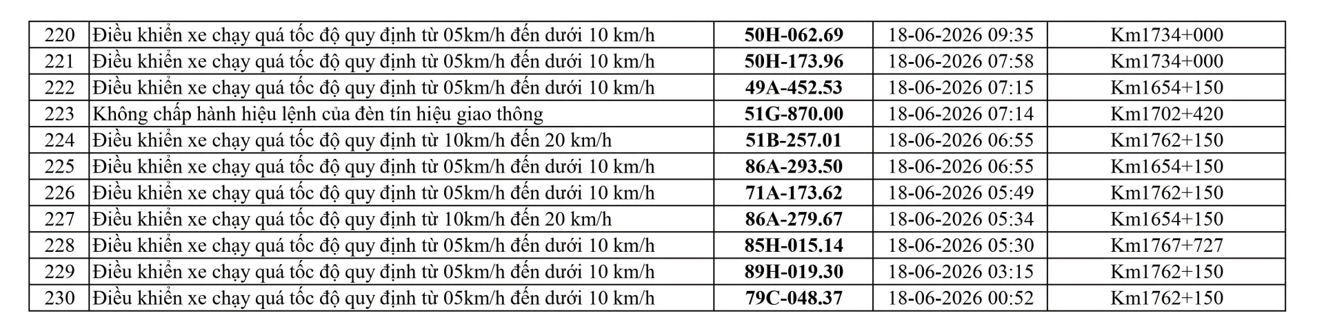 230 chủ phương tiện vi phạm mang biển số sau nhanh chóng nộp phạt nguội theo Nghị định 168