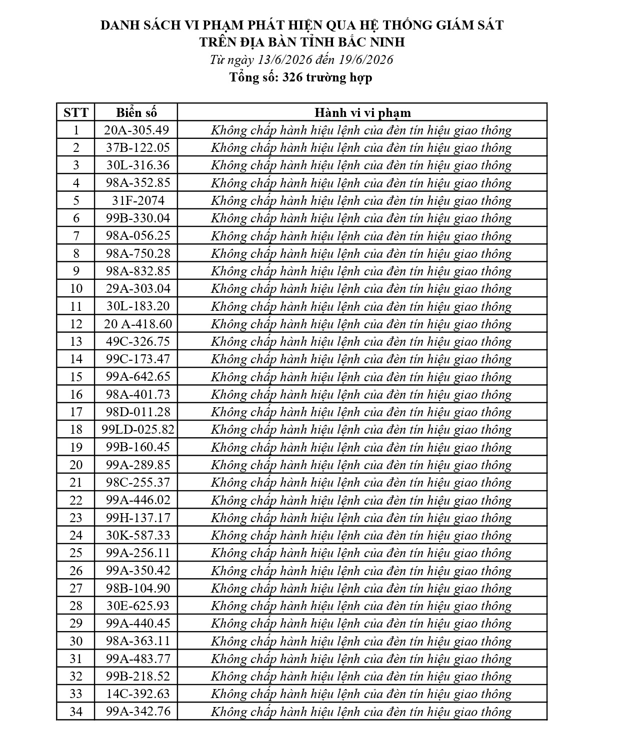 492 chủ phương tiện vi phạm mang biển số sau nhanh chóng nộp phạt nguội theo Nghị định 168