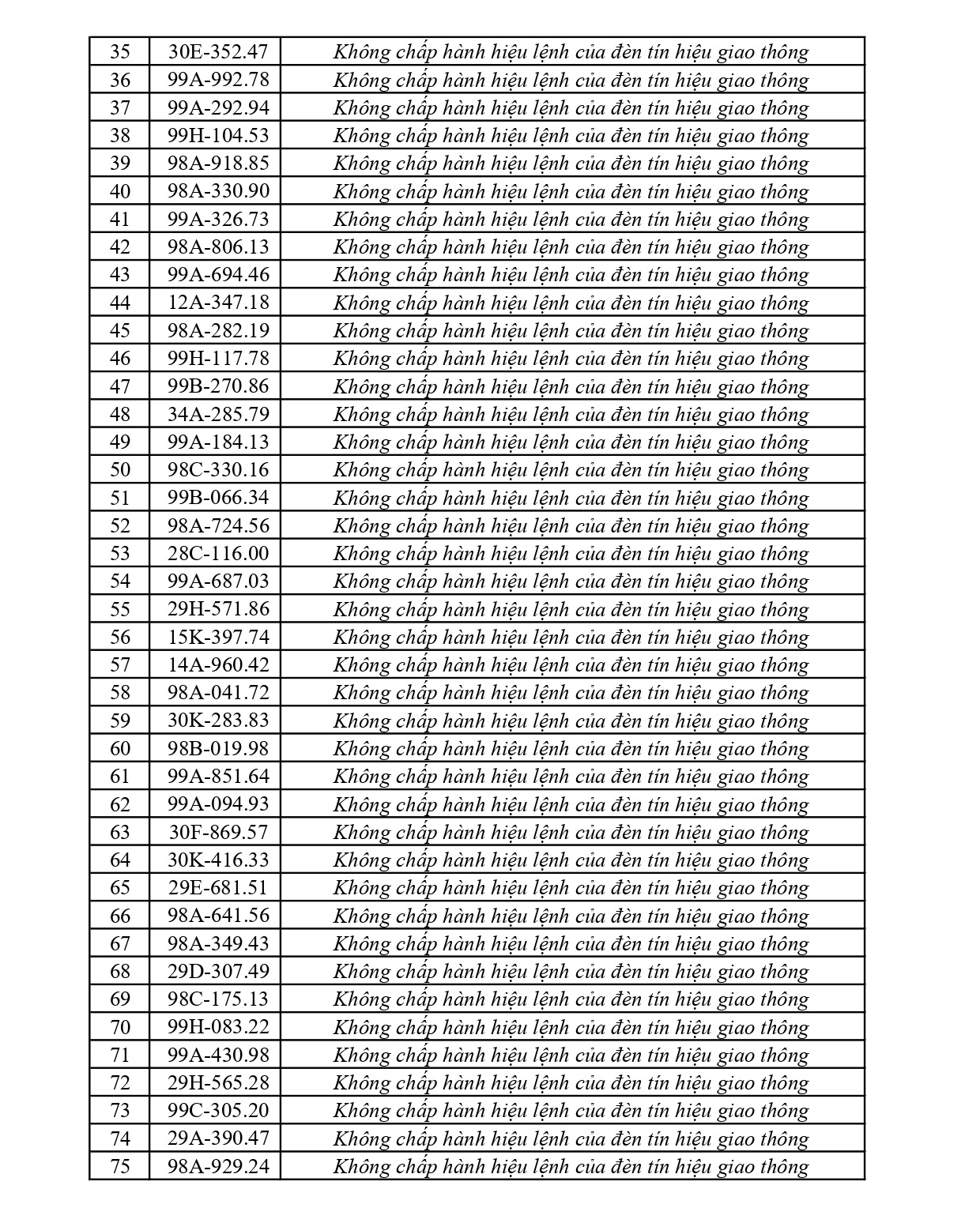 492 chủ phương tiện vi phạm mang biển số sau nhanh chóng nộp phạt nguội theo Nghị định 168