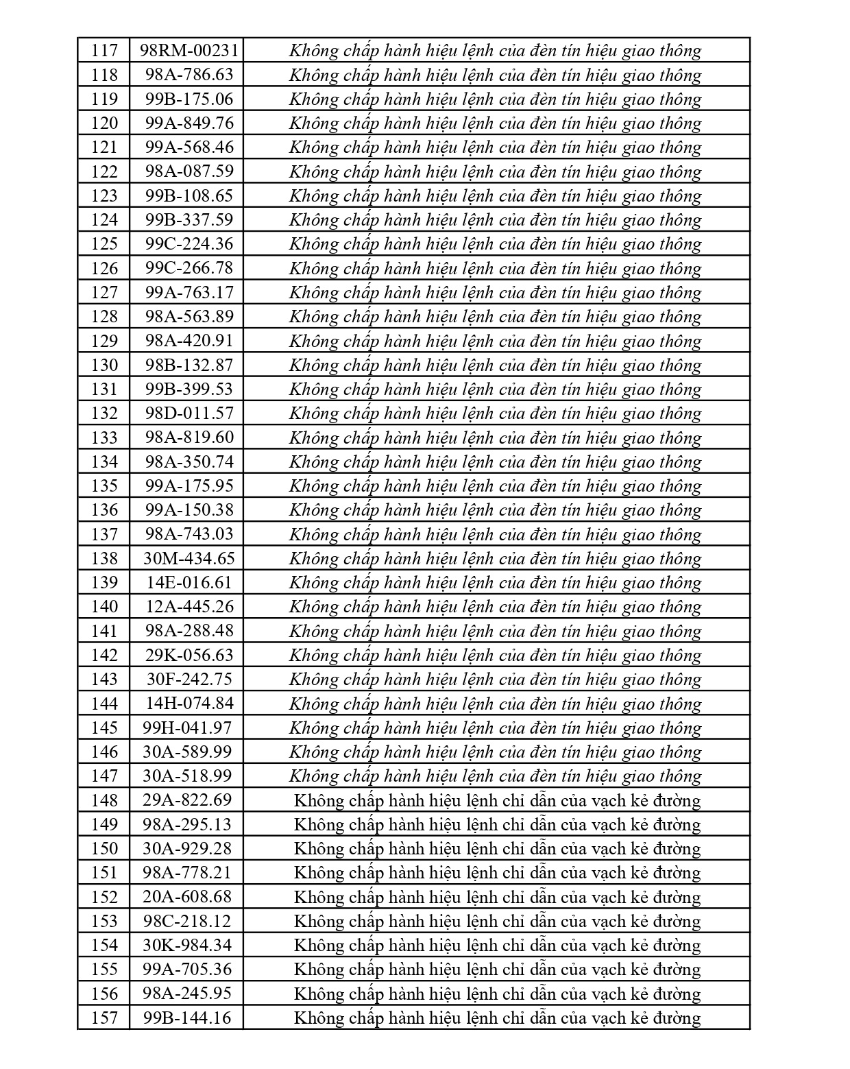 492 chủ phương tiện vi phạm mang biển số sau nhanh chóng nộp phạt nguội theo Nghị định 168