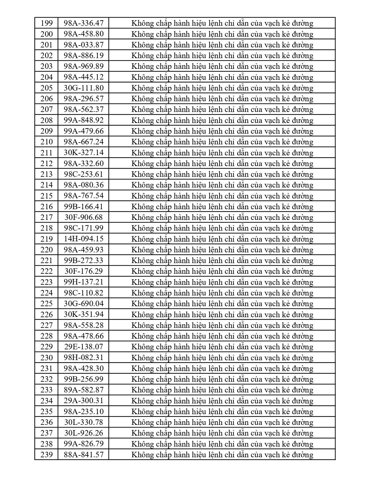 492 chủ phương tiện vi phạm mang biển số sau nhanh chóng nộp phạt nguội theo Nghị định 168