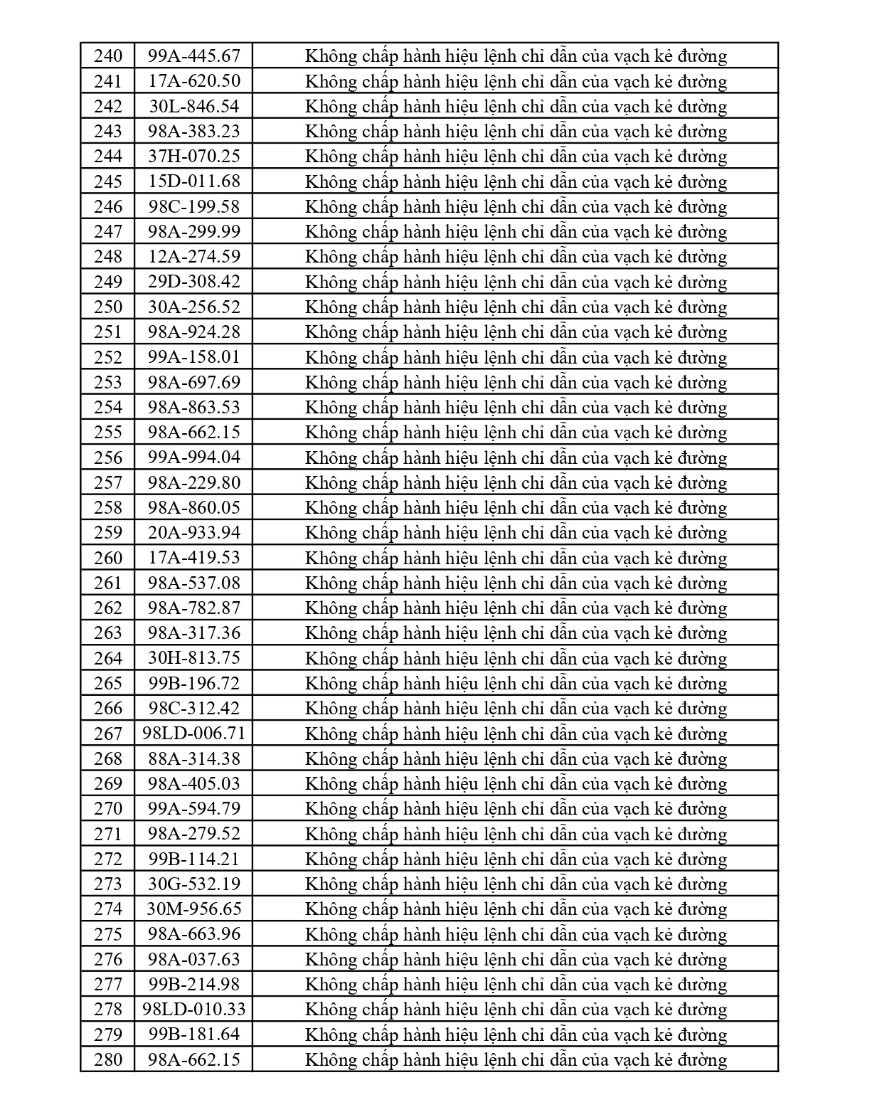 492 chủ phương tiện vi phạm mang biển số sau nhanh chóng nộp phạt nguội theo Nghị định 168