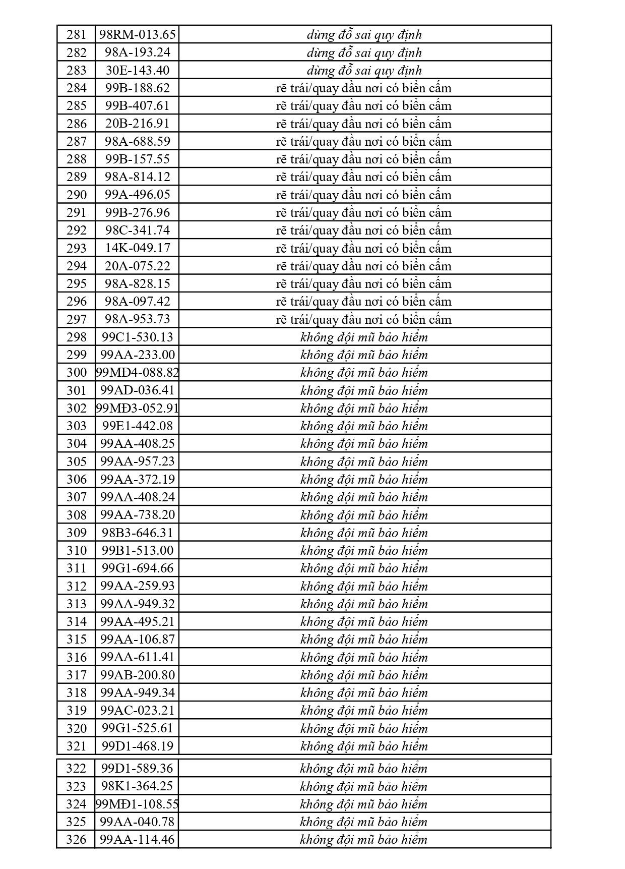 492 chủ phương tiện vi phạm mang biển số sau nhanh chóng nộp phạt nguội theo Nghị định 168