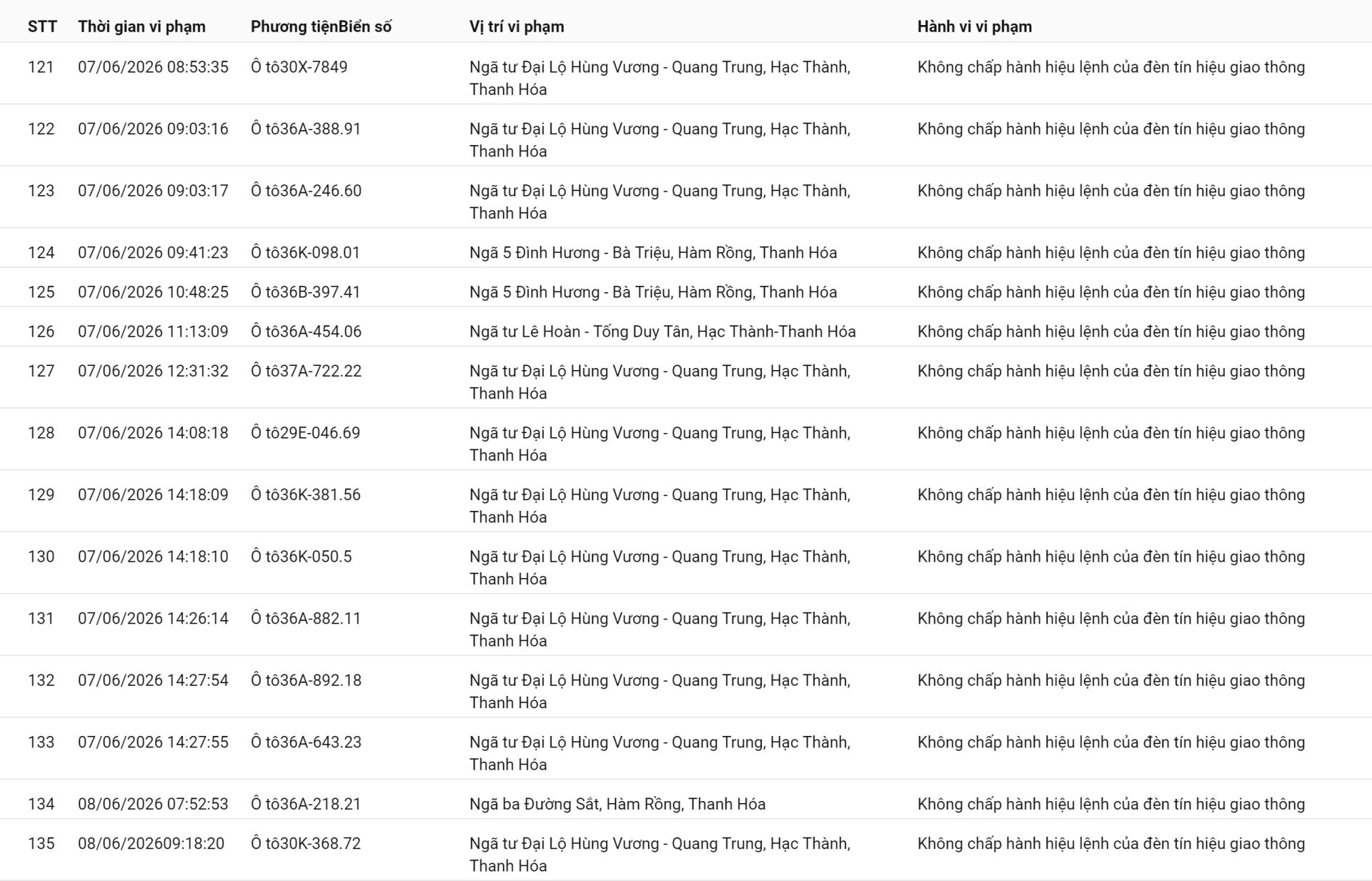 492 chủ phương tiện vi phạm mang biển số sau nhanh chóng nộp phạt nguội theo Nghị định 168