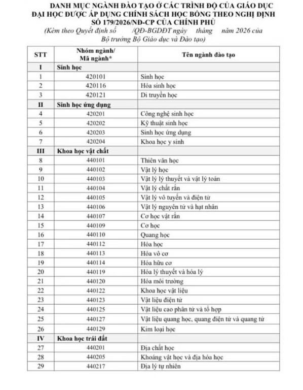 Tin vui: Từ 26/6/2026, sinh viên theo 111 ngành học này có thể được nhận 37-55 triệu đồng/năm
