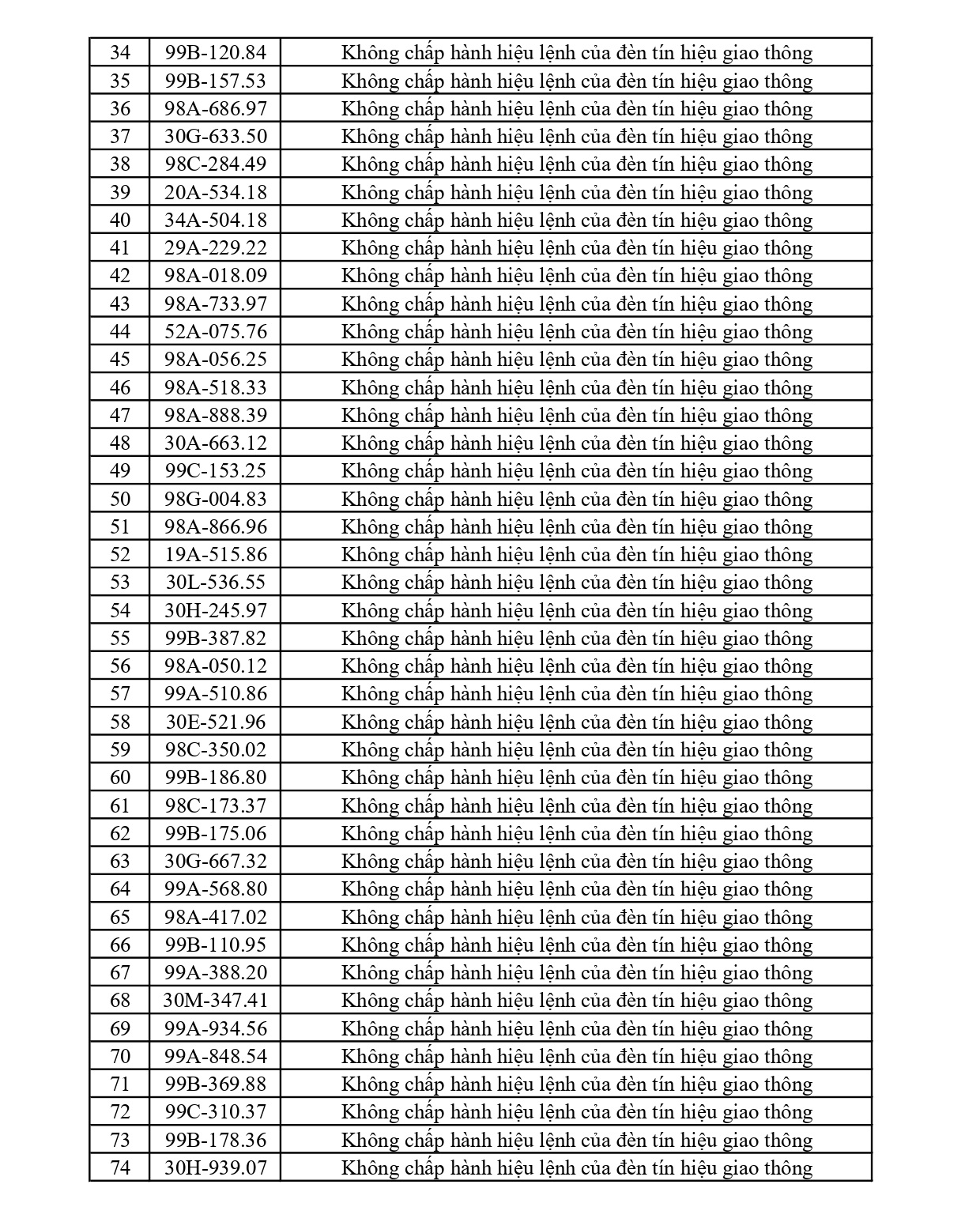373 chủ phương tiện vi phạm mang biển số sau nhanh chóng nộp phạt nguội theo Nghị định 168