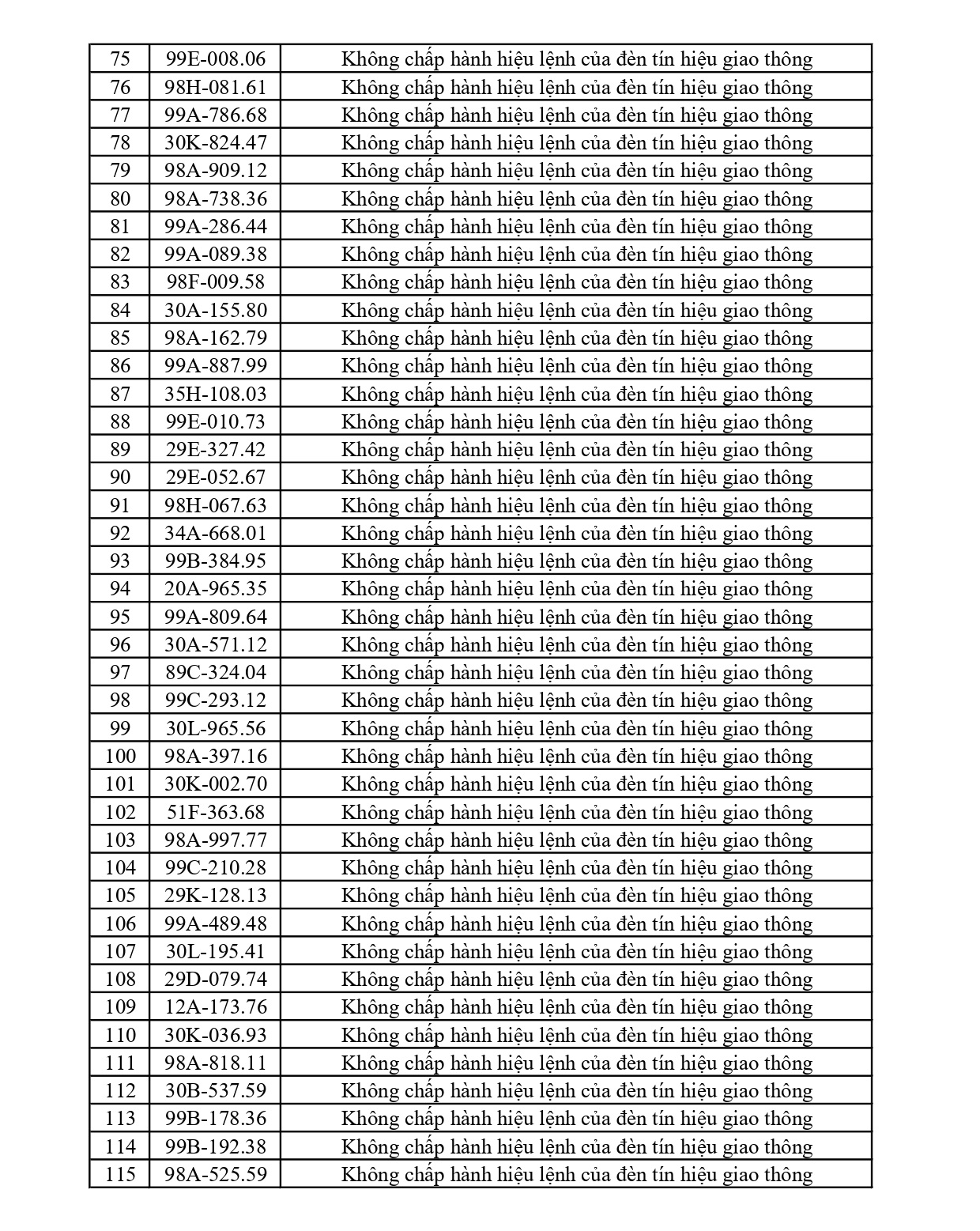 373 chủ phương tiện vi phạm mang biển số sau nhanh chóng nộp phạt nguội theo Nghị định 168