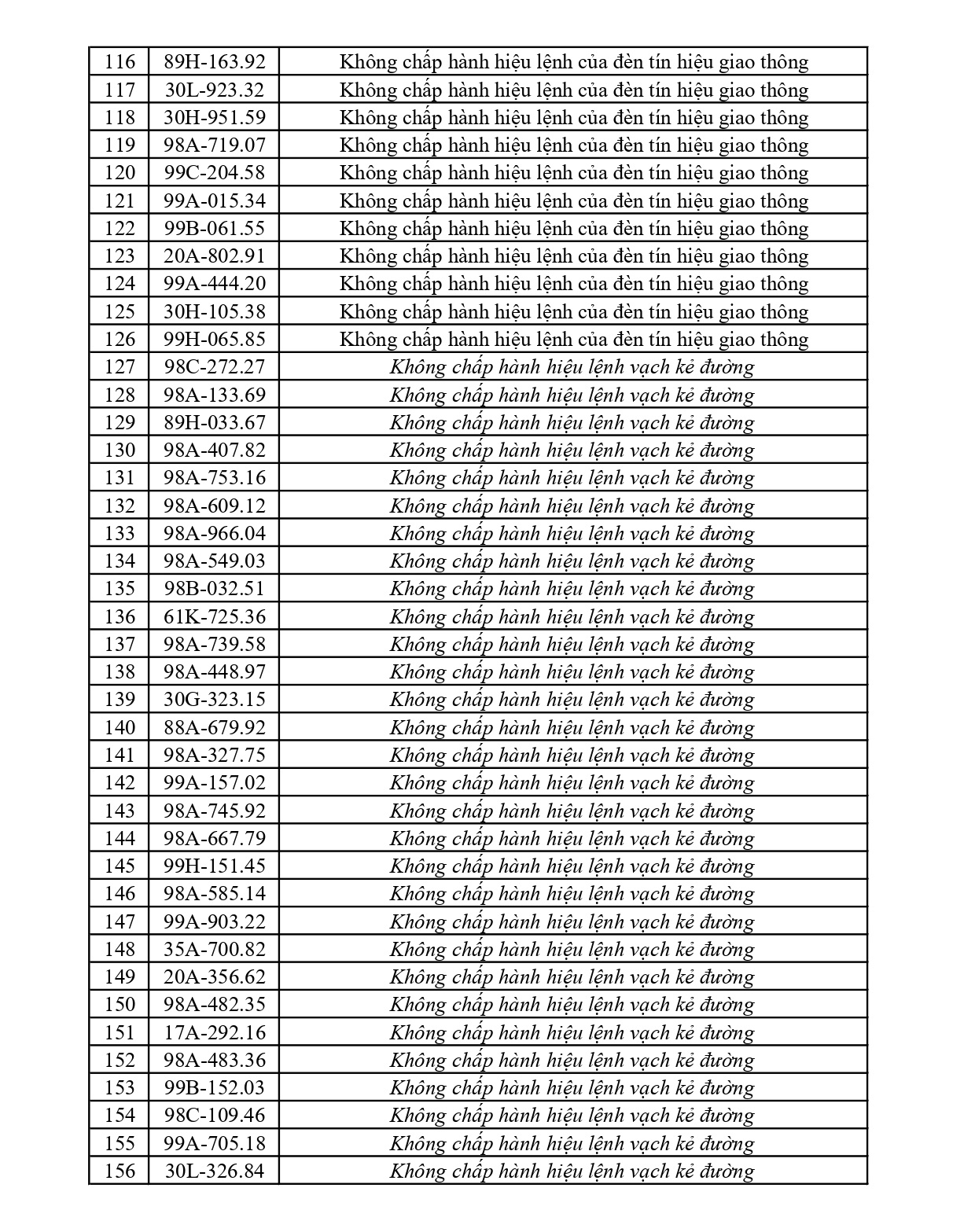 373 chủ phương tiện vi phạm mang biển số sau nhanh chóng nộp phạt nguội theo Nghị định 168
