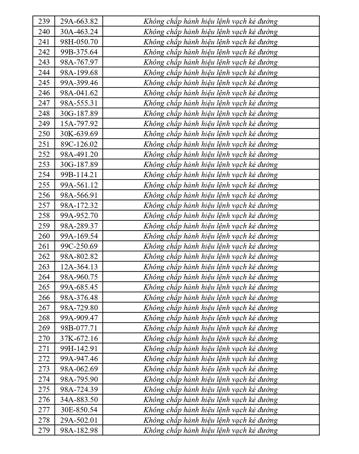 373 chủ phương tiện vi phạm mang biển số sau nhanh chóng nộp phạt nguội theo Nghị định 168