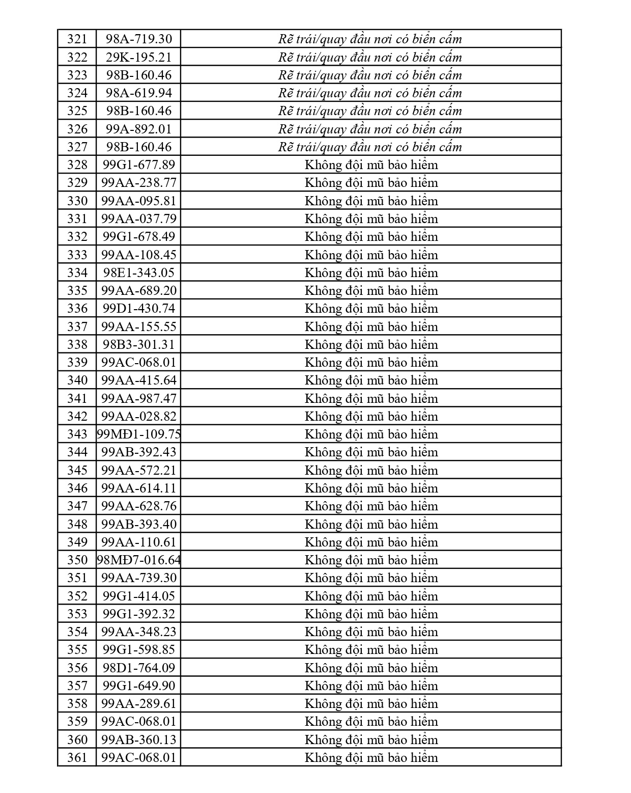 373 chủ phương tiện vi phạm mang biển số sau nhanh chóng nộp phạt nguội theo Nghị định 168