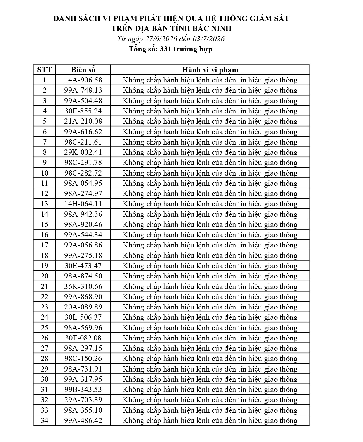 Công an đề nghị 389 chủ phương tiện vi phạm mang biển số sau nhanh chóng nộp phạt nguội theo Nghị định 168