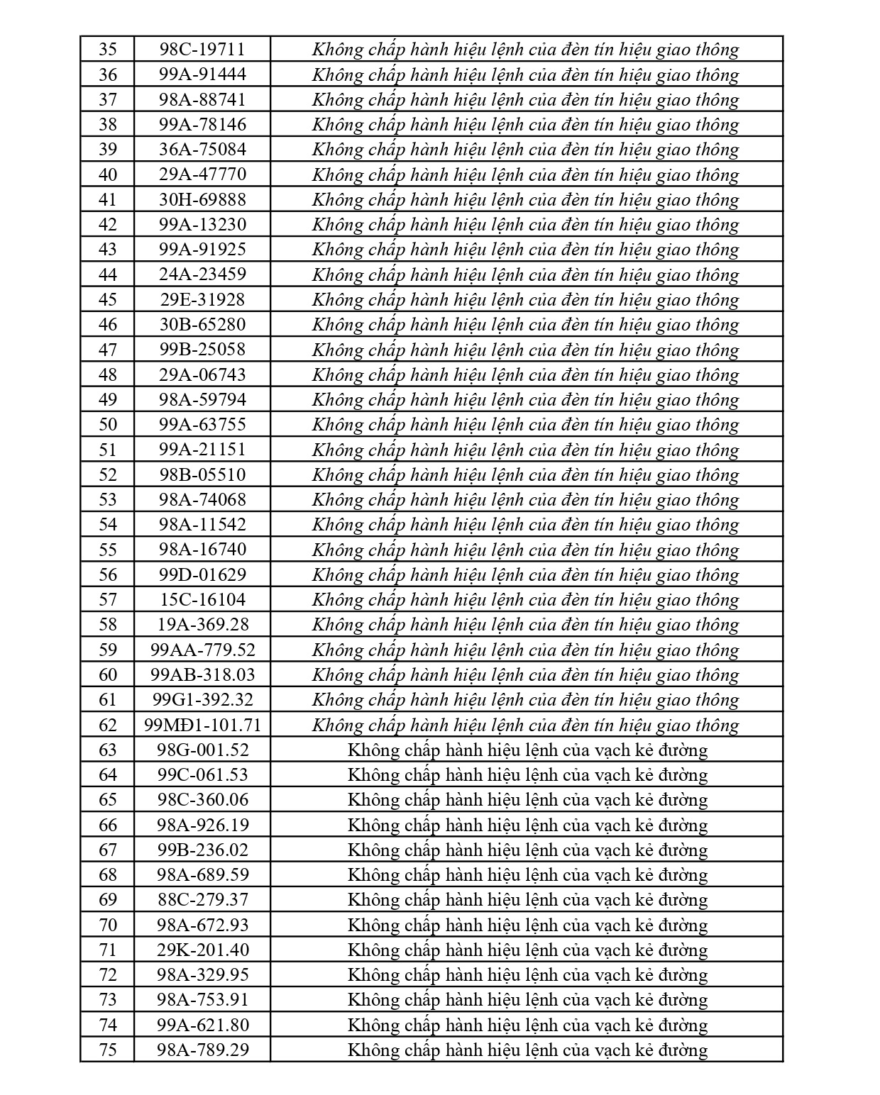 Công an đề nghị 469 chủ phương tiện vi phạm mang biển số sau nhanh chóng nộp phạt nguội theo Nghị định 168