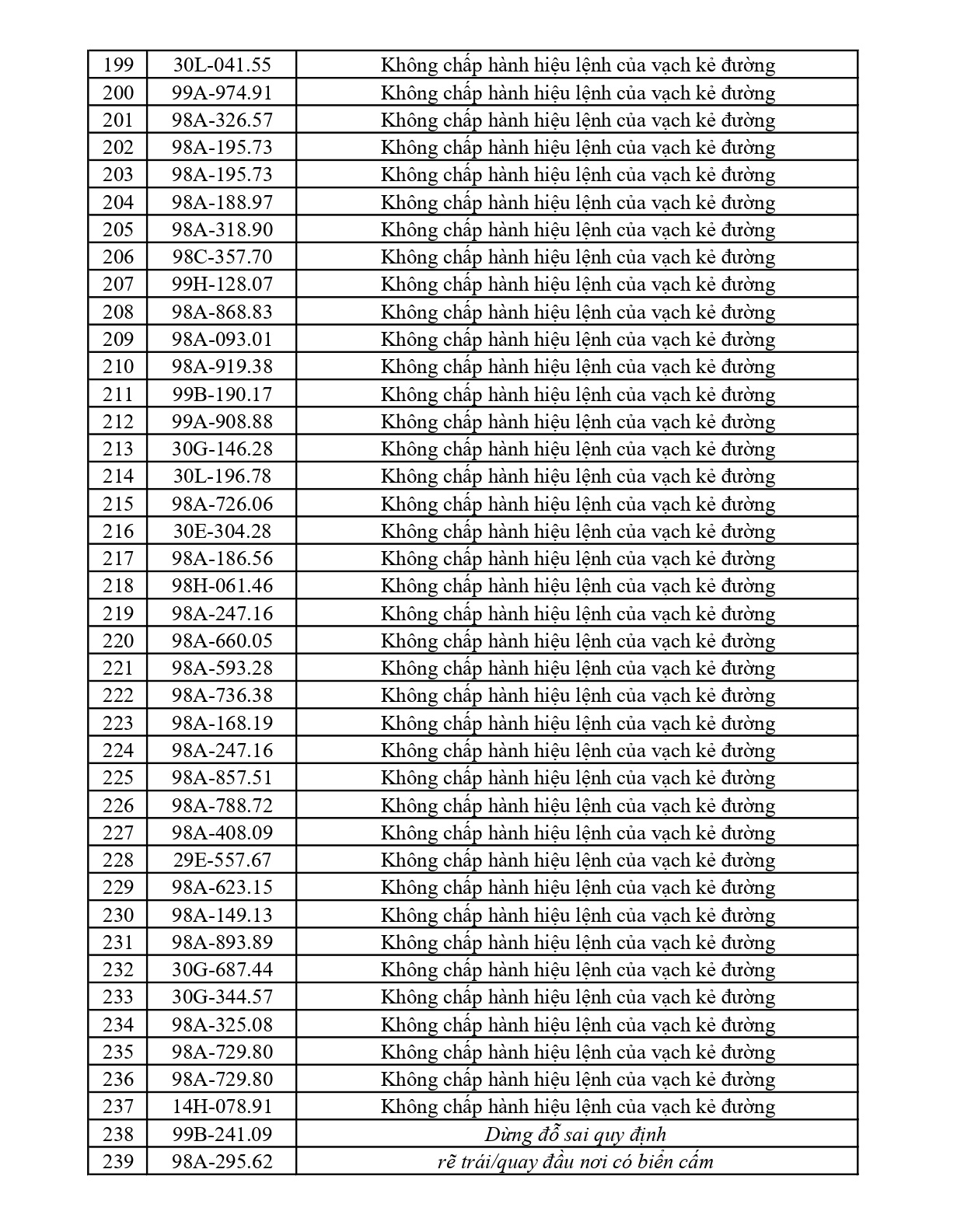 Công an đề nghị 469 chủ phương tiện vi phạm mang biển số sau nhanh chóng nộp phạt nguội theo Nghị định 168